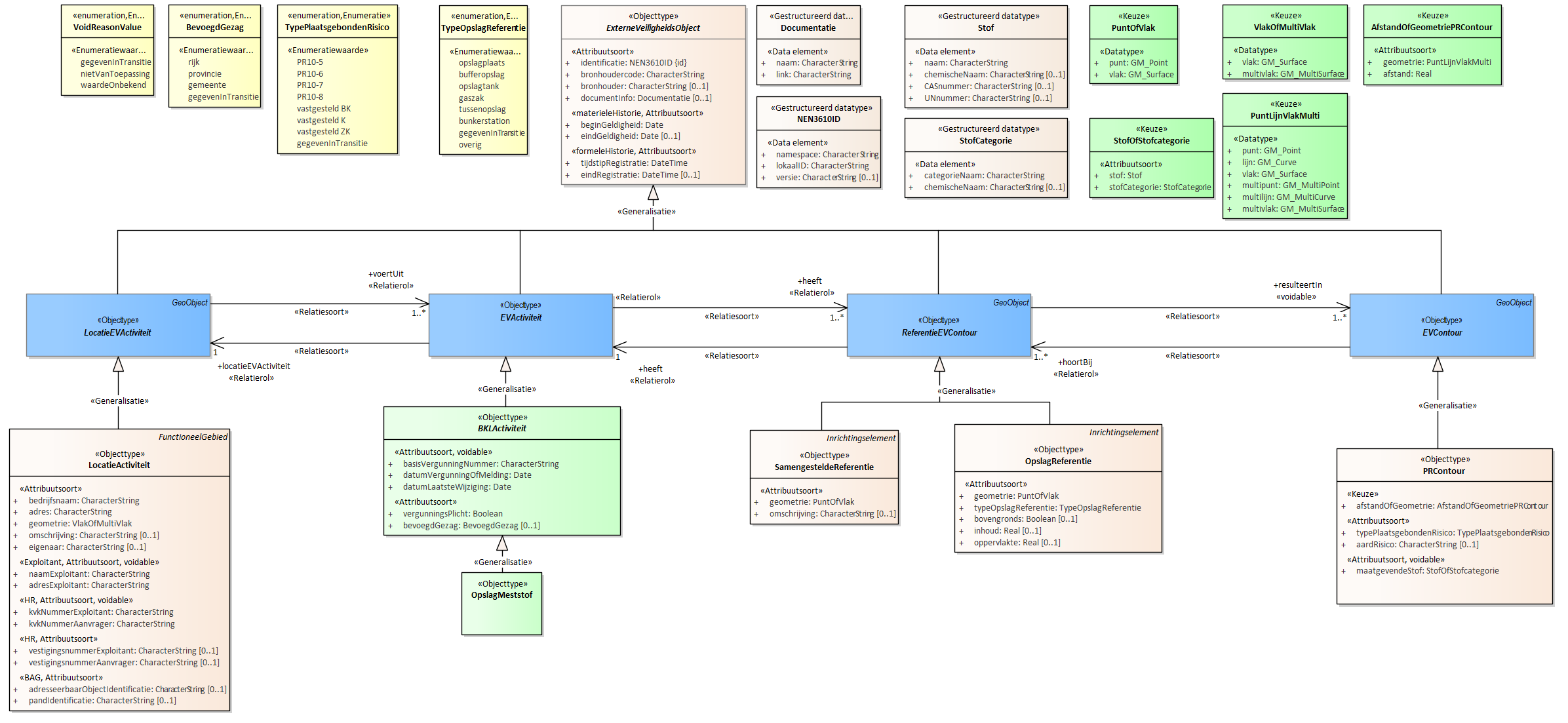 Diagram 
                        Voor de beschrijving van de EVActiviteit is er een objecttype OpslagMeststof.
                        
                        Voor de ReferentieEVContour zijn van belang de locatie van:
                        
                        
                           OpslagReferentie
                           SamengesteldeReferentie
                        
                        
                        
                        Voor de EVContour zijn de volgende typen gedefinieerd:
                        
                        
                           PRContour
                        
                        
                     