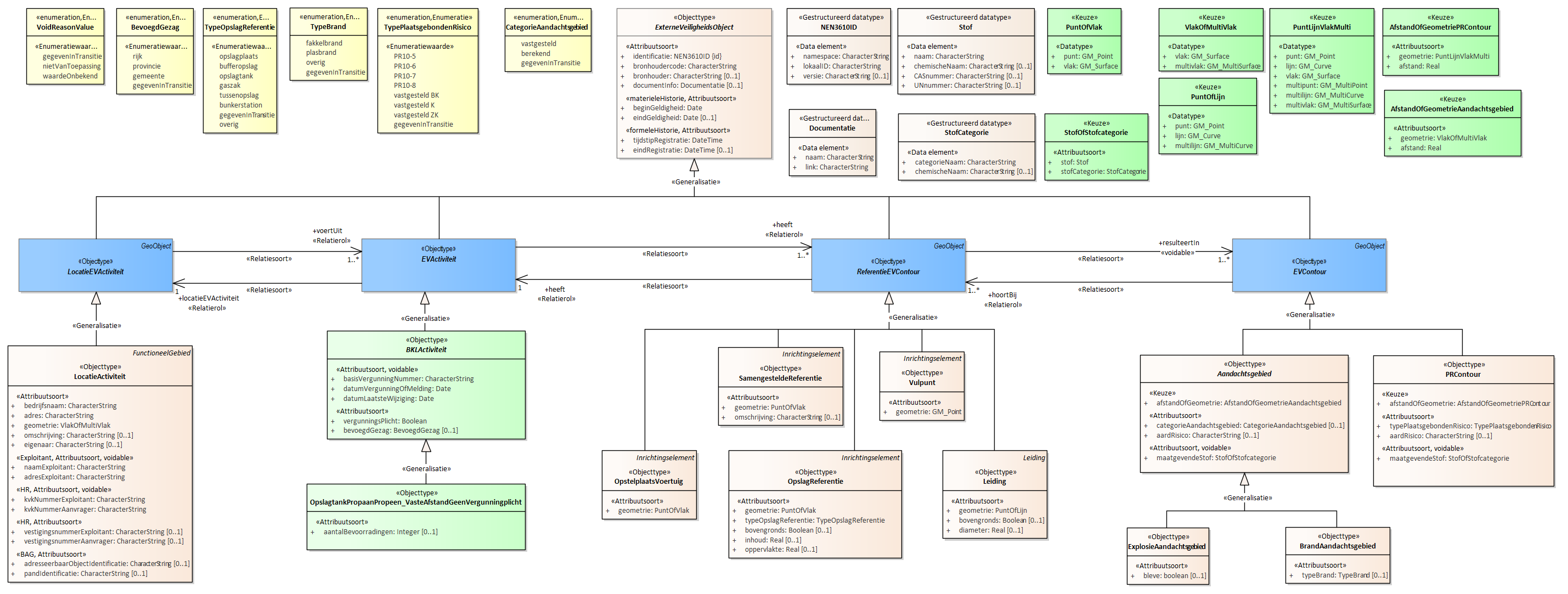 Diagram 
                        Voor de beschrijving van de EVActiviteit is er een objecttype OpslagtankPropaanPropeen_VasteAfstandGeenVergunningplcht met daarbij opgenomen het kenmerk aantalBevoorradingen.
                        
                        Voor de ReferentieEVContour zijn van belang de locatie:
                        
                        
                           Leiding
                           Vulpunt
                           Tankzuil
                           OpstelplaatsVoertuig
                           OpslagReferentie
                           SamengesteldeReferentie
                        
                        
                        
                        Voor de EVContour zijn de volgende typen gedefinieerd:
                        
                        
                           BrandAandachtsgebied
                           ExplosieAandachtsgebied
                           PRContour
                        
                        
                     