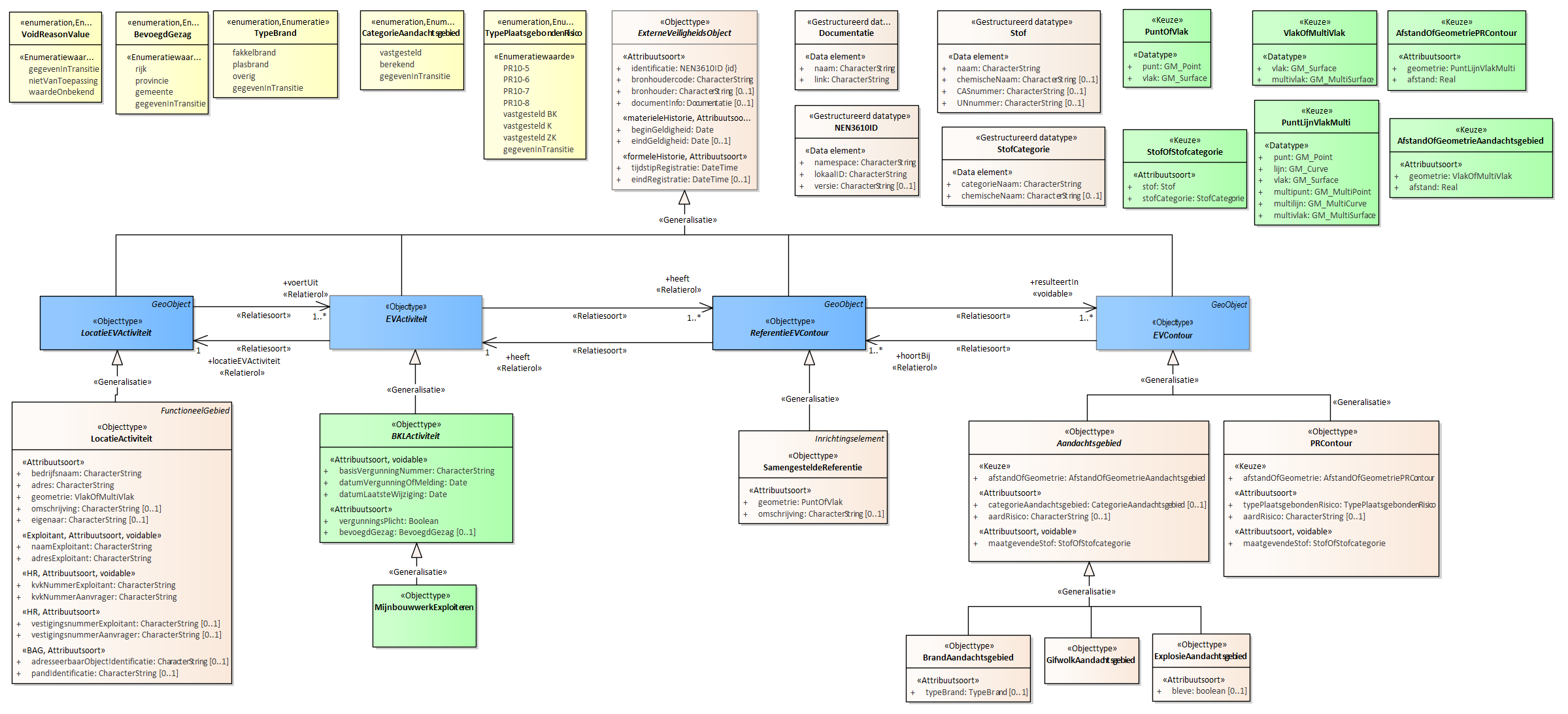 Diagram 
                        Voor de beschrijving van de EVActiviteit is er een objecttype MijnbouwwerkExploiteren.
                        
                        Voor de ReferentieEVContour zijn van belang de locatie van:
                        
                        
                           SamengesteldeReferentie
                        
                        
                        
                        Voor de EVContour zijn de volgende typen gedefinieerd:
                        
                        
                           BrandAandachtsgebied
                           ExplosieAandachtsgebied
                           GifwolkAandachtsgebied
                           PRContour
                        
                        
                     