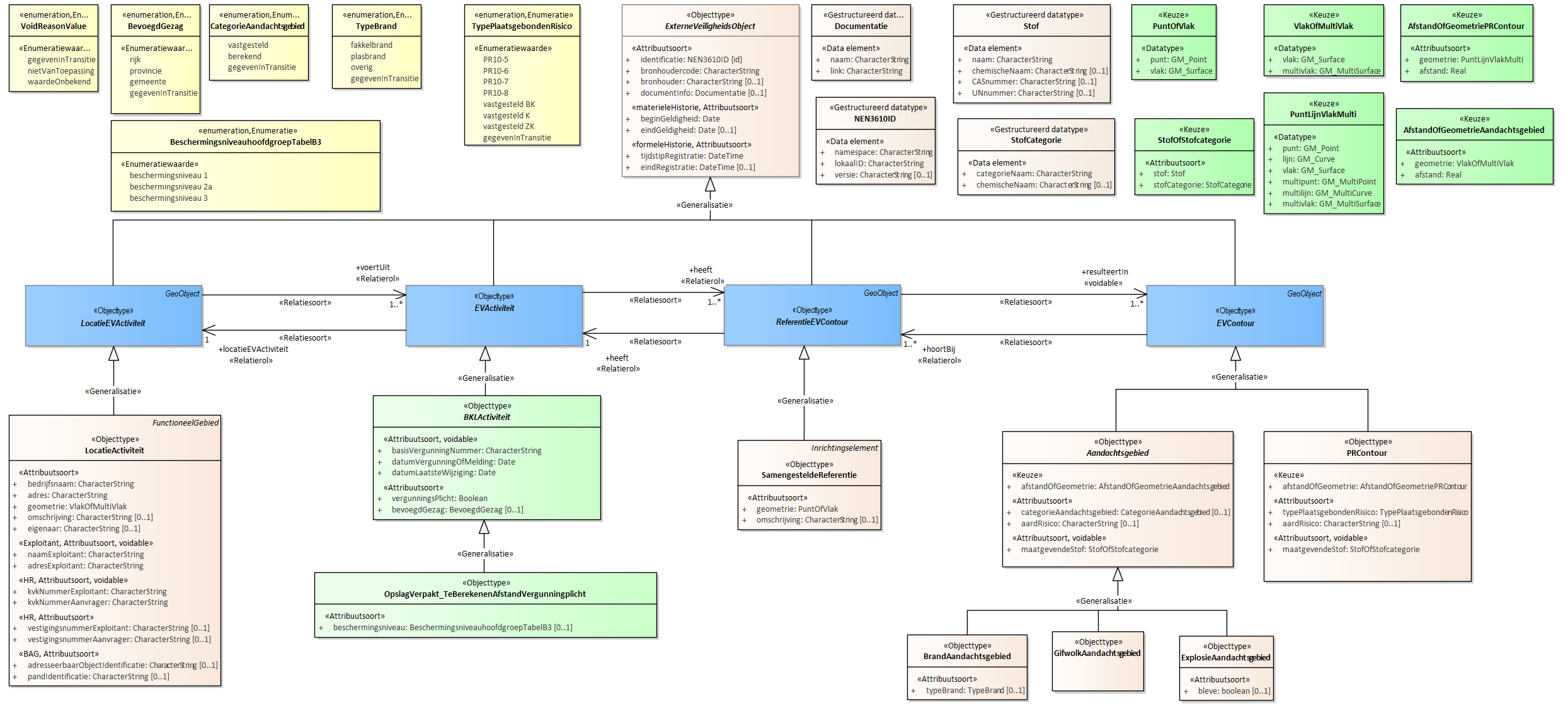 Diagram 
                        Voor de beschrijving van de EVActiviteit is er een objecttype OpslagVerpakt_TeBerekenenAfstandVergunningplicht.
                        
                        Voor de ReferentieEVContour zijn van belang de locatie van:
                        
                        
                           SamengesteldeReferentie
                        
                        
                        
                        Voor de EVContour zijn de volgende typen gedefinieerd:
                        
                        
                           BrandAandachtsgebied
                           ExplosieAandachtsgebied
                           GifwolkAandachtgebied
                           PRContour
                        
                        
                     