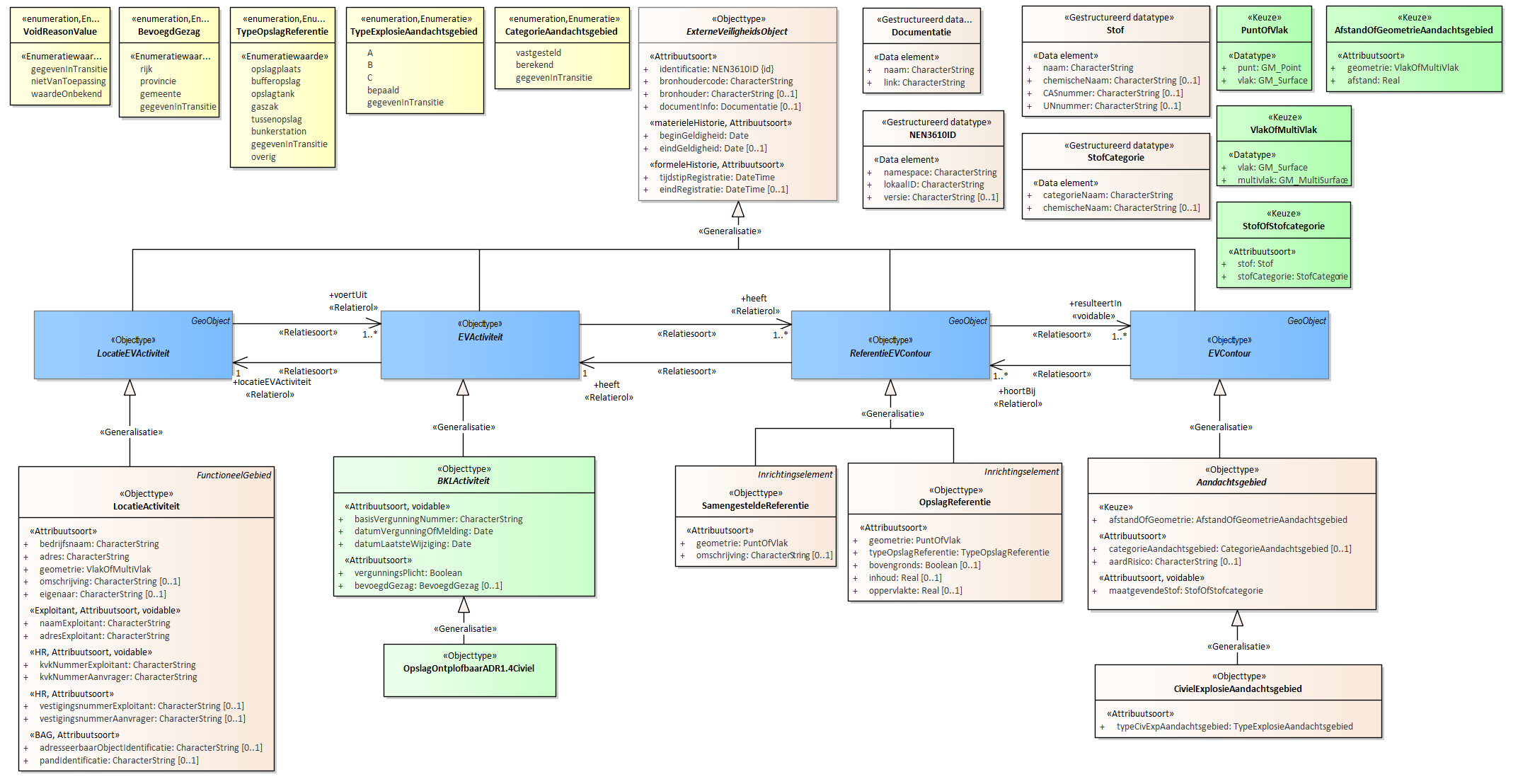 Diagram 
                        Voor de beschrijving van de EVActiviteit is er een objecttype OpslagOntplofbaarADR1.4Civiel.
                        
                        Voor de ReferentieEVContour zijn van belang de locatie van:
                        
                        
                           OpslagReferentie
                           SamengesteldeReferentie
                        
                        
                        
                        Voor de EVContour zijn de volgende typen gedefinieerd:
                        
                        
                           CivielExplosieAandachtsgebied
                        
                        
                     