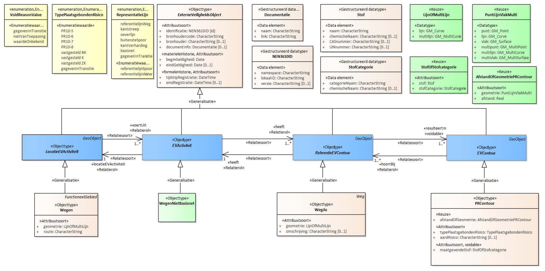 Diagram 
                        Voor de beschrijving van de EVActiviteit is er een objecttype WegenNietBasisnet.
                        
                        Voor de ReferentieEVContour zijn van belang de locatie van:
                        
                        
                           WegAs
                        
                        
                        
                        Voor de EVContour zijn de volgende typen gedefinieerd:
                        
                        
                           PRContour
                        
                        
                     