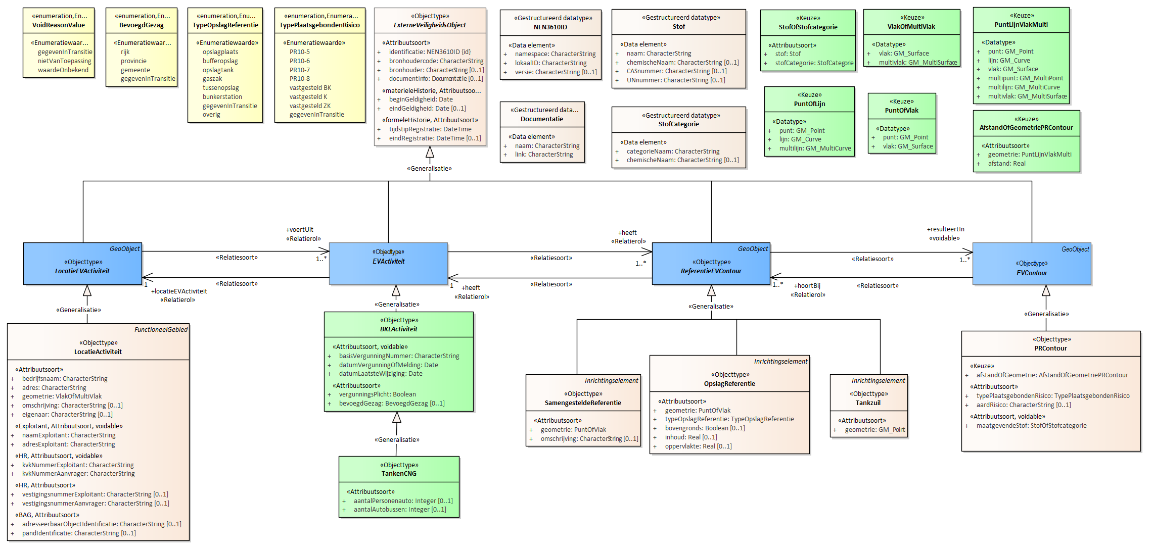 Diagram 
                        Voor de beschrijving van de EVActiviteit is er een objecttype TankenCNG met daarbij opgenomen de kenmerken aantalPersonenaute en aantalAutobussen.
                        
                        Voor de ReferentieEVContour zijn van belang de locatie:
                        
                        
                           Tankzuil
                           OpslagReferentie
                           SamengesteldeReferentie
                        
                        
                        
                        Voor de EVContour zijn de volgende typen gedefinieerd:
                        
                        
                           PRContour
                        
                        
                     