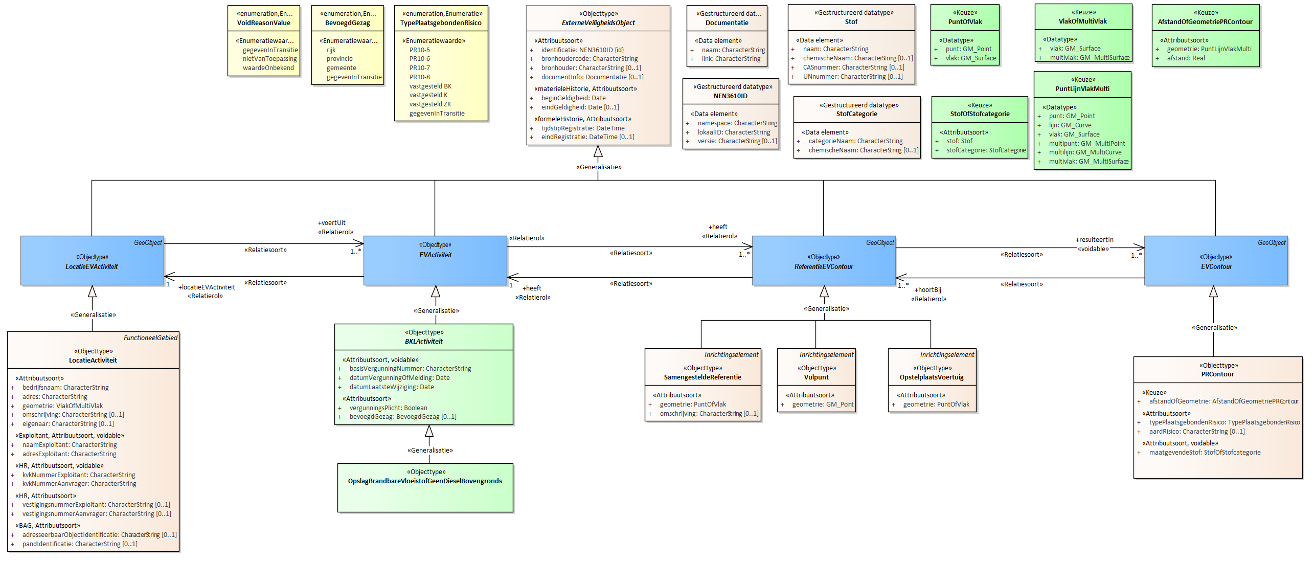 Diagram 
                        Voor de beschrijving van de EVActiviteit is er een objecttype OpslagBrandbareVloeistofGeenDieselBovengronds.
                        
                        Voor de ReferentieEVContour zijn van belang de locatie:
                        
                        
                           OpstelplaatsVoertuig
                           SamengesteldeReferentie
                        
                        
                        
                        Voor de EVContour zijn de volgende typen gedefinieerd:
                        
                        
                           PRContour
                        
                        
                     