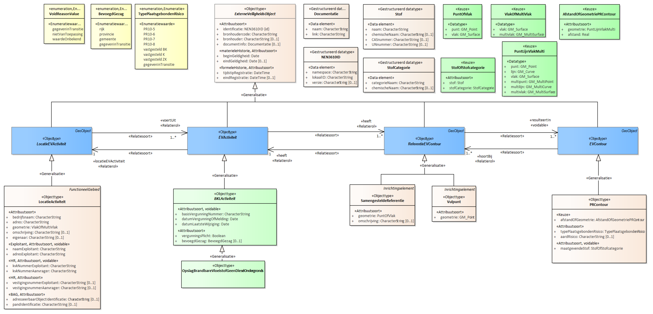 Diagram 
                        Voor de beschrijving van de EVActiviteit is er een objecttype OpslagBrandbareVloeistofGeenDieselOndergronds.
                        
                        Voor de ReferentieEVContour zijn van belang de locatie:
                        
                        
                           Vulpunt
                           SamengesteldeReferentie
                        
                        
                        
                        Voor de EVContour zijn de volgende typen gedefinieerd:
                        
                        
                           PRContour
                        
                        
                     