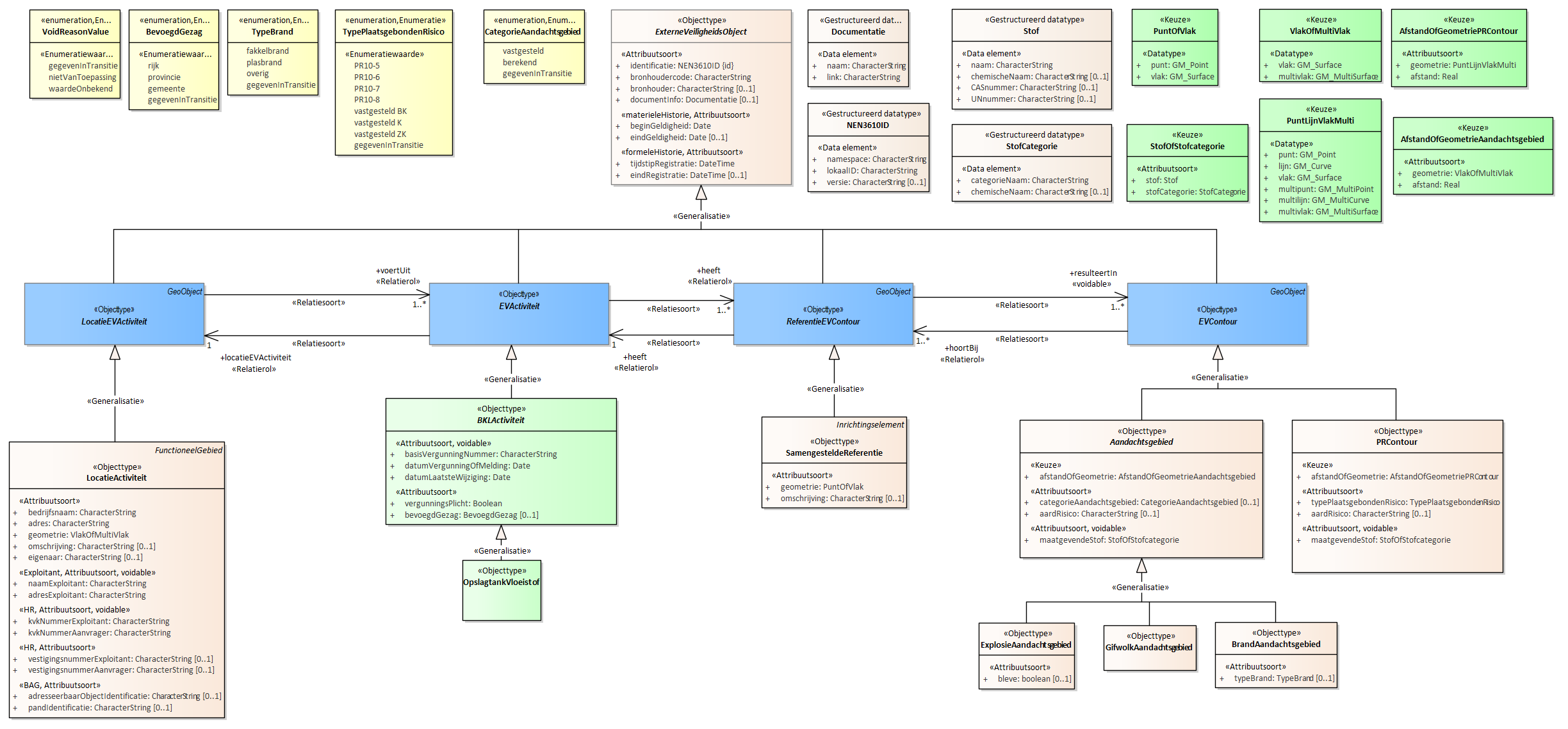 Diagram 
                        Voor de beschrijving van de EVActiviteit is er een objecttype OpslagtankVloeistof.
                        
                        Voor de ReferentieEVContour zijn van belang de locatie van:
                        
                        
                           SamengesteldeReferentie
                        
                        
                        
                        Voor de EVContour zijn de volgende typen gedefinieerd:
                        
                        
                           BrandAandachtsgebied
                           ExplosieAandachtsgebied
                           GifwolkAandachtsgebied
                           PRContour
                        
                        
                     