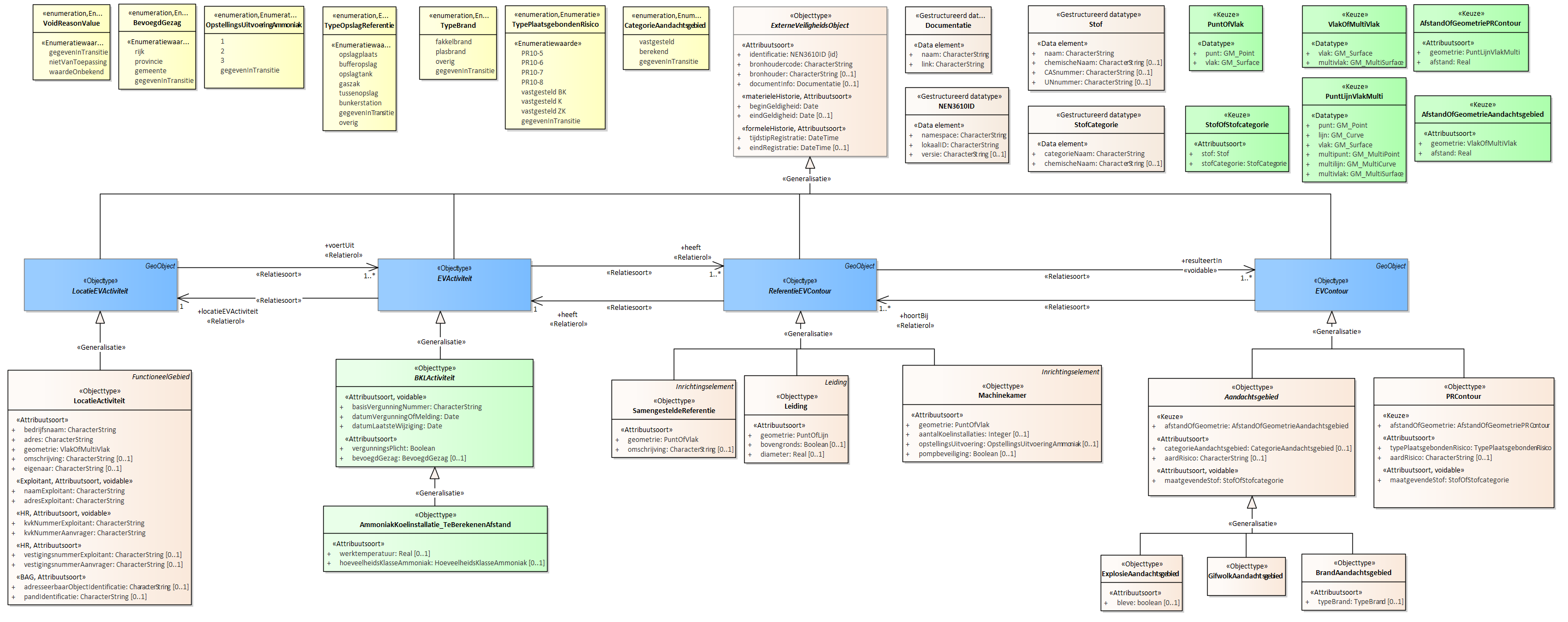 Diagram 
                        Voor de beschrijving van de EVActiviteit is er een objecttype AmmoniakKoelinstallatie_TeBerekenenAfstand met daarbij opgenomen de kenmerken werktemperatuur en hoeveelheidsKlasseAmmoniak.
                        
                        Voor de ReferentieEVContour zijn van belang de locatie van:
                        
                        
                           Leiding
                           Machinekamer
                           SamengesteldeReferentie
                        
                        
                        
                        Voor de EVContour zijn de volgende typen gedefinieerd:
                        
                        
                           BrandAandachtsgebied
                           ExplosieAandachtsgebied
                           GifwolkAandachtsgebied
                           PRContour
                        
                        
                     