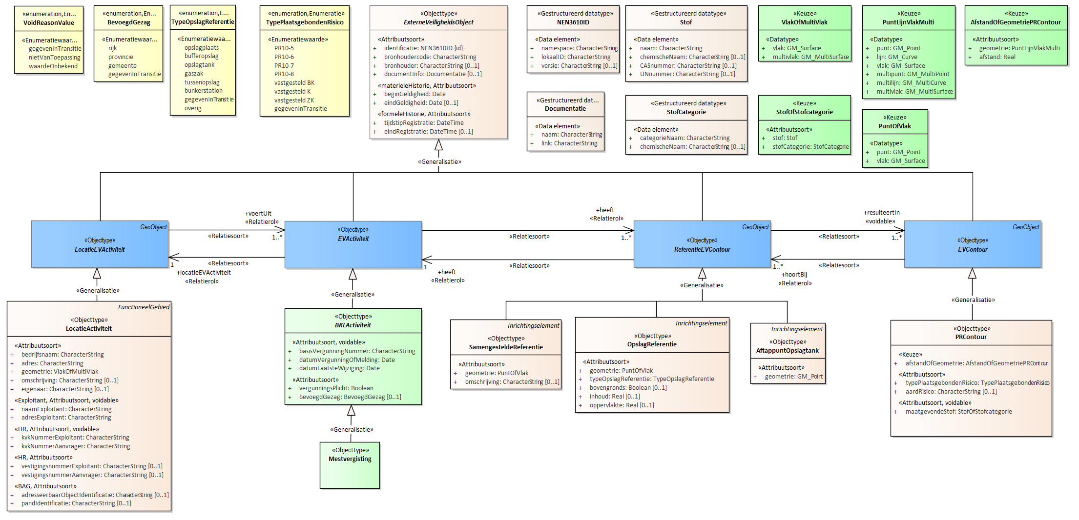 Diagram 
                        Voor de beschrijving van de EVActiviteit is er een objecttype Mestvergisting.
                        
                        Voor de ReferentieEVContour zijn van belang de locatie:
                        
                        
                           AftappuntOpslagtank
                           OpslagReferentie
                           SamengesteldeReferentie
                        
                        
                        
                        Voor de EVContour zijn de volgende typen gedefinieerd:
                        
                        
                           PRContour
                        
                        
                     