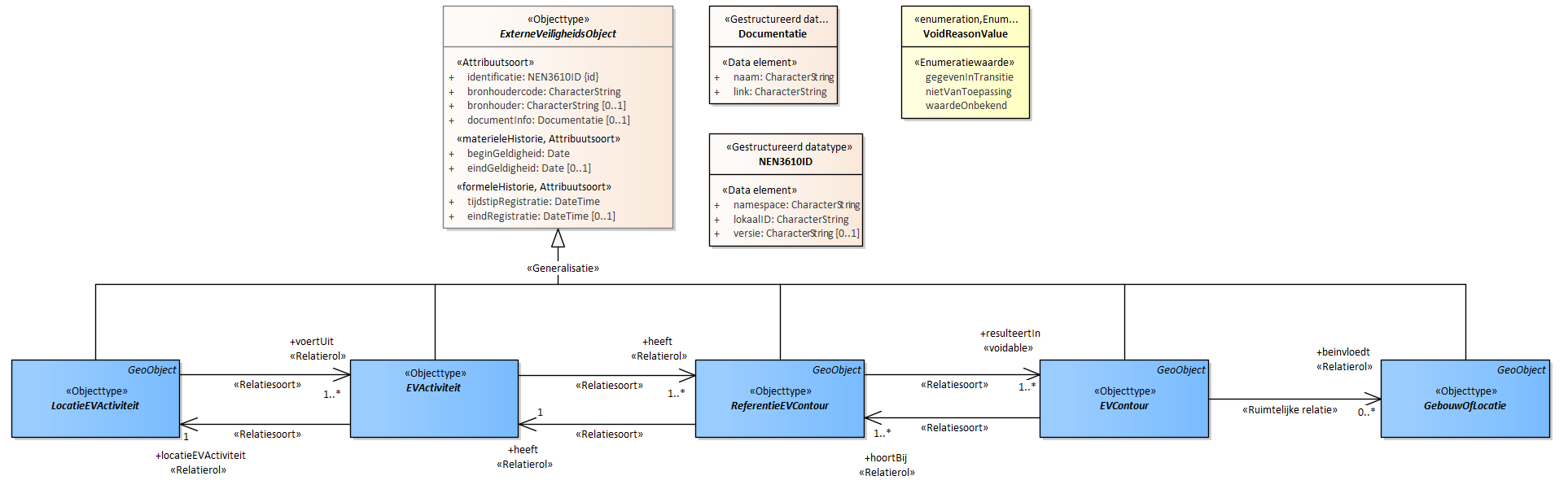 Diagram 
                        Het topmodel van IMEV bestaat uit de superklasse ExterneVeiligheidsobject samen met de objectypen die de kern van het model vormen.

Bij het objectttype ExterneVeiligheidsobject zijn de basiseigenschappen opgenomen die voor alle onderliggende objecttypen gelden. De objecten hebben een attribuut identificatie conform NEN 3610, er is een verplichte opname van de bronhoudercode, de identificatiecode voor de verantwoordelijke instantie op het gebied van vergunningverlening en handhaving en er is optioneel een mogelijkheid om een link naar een document op te nemen.

Daarnaast zijn er NEN 3610-attributen voor het opnemen van temporele kenmerken. De materiele historie modelleert de momenten van veranderingen van eigenschappen in de werkelijkheid: beginGeldigheid. De formele historie de momenten van verandering van waarden in de administratie: tijdstipRegistratie. Het onderscheid hierin wordt gemaakt omdat een verandering in de werkelijkheid in de regel niet gelijktijdig leidt tot een aanpassing in een registratie. Van belang is dat met de registratie hier het REV wordt bedoeld. Het is dus het REV dat de tijdstippen voor tijdstipRegistratie en (optioneel) eindRegistratie gaat invullen.

De enumeratie VoidReasonValue bevat de waarden die ingevuld kunnen worden bij de eigenschappen waar in het model «voidable» is opgenomen. In dit diagram is dat bij de relatie 'resulteertIn' tussen ReferentieEVContour en EVContour. Voidable betekent dat de waarde leeg gelaten kan worden en dat er als reden een waarde uit de enumeratie VoidReasonValue ingevuld moet worden.
                     