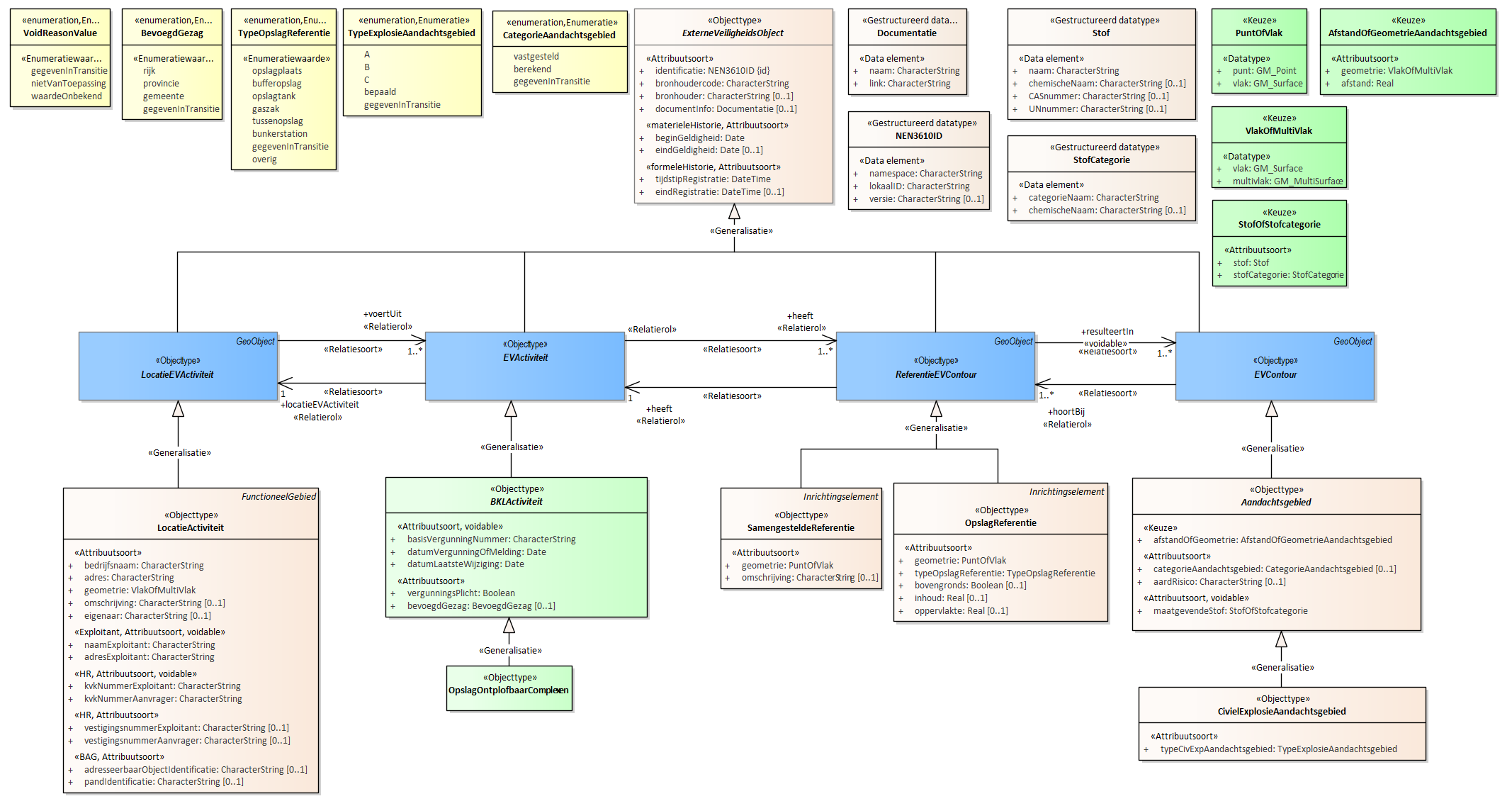 Diagram 
                        Voor de beschrijving van de EVActiviteit is er een objecttype OpslagOntplofbaarComplexen.
                        
                        Voor de ReferentieEVContour zijn van belang de locatie van:
                        
                        
                           OpslagReferentie
                           SamengesteldeReferentie
                        
                        
                        
                        Voor de EVContour zijn de volgende typen gedefinieerd:
                        
                        
                           CivielExplosieAandachtsgebied
                        
                        
                        
                        
                     