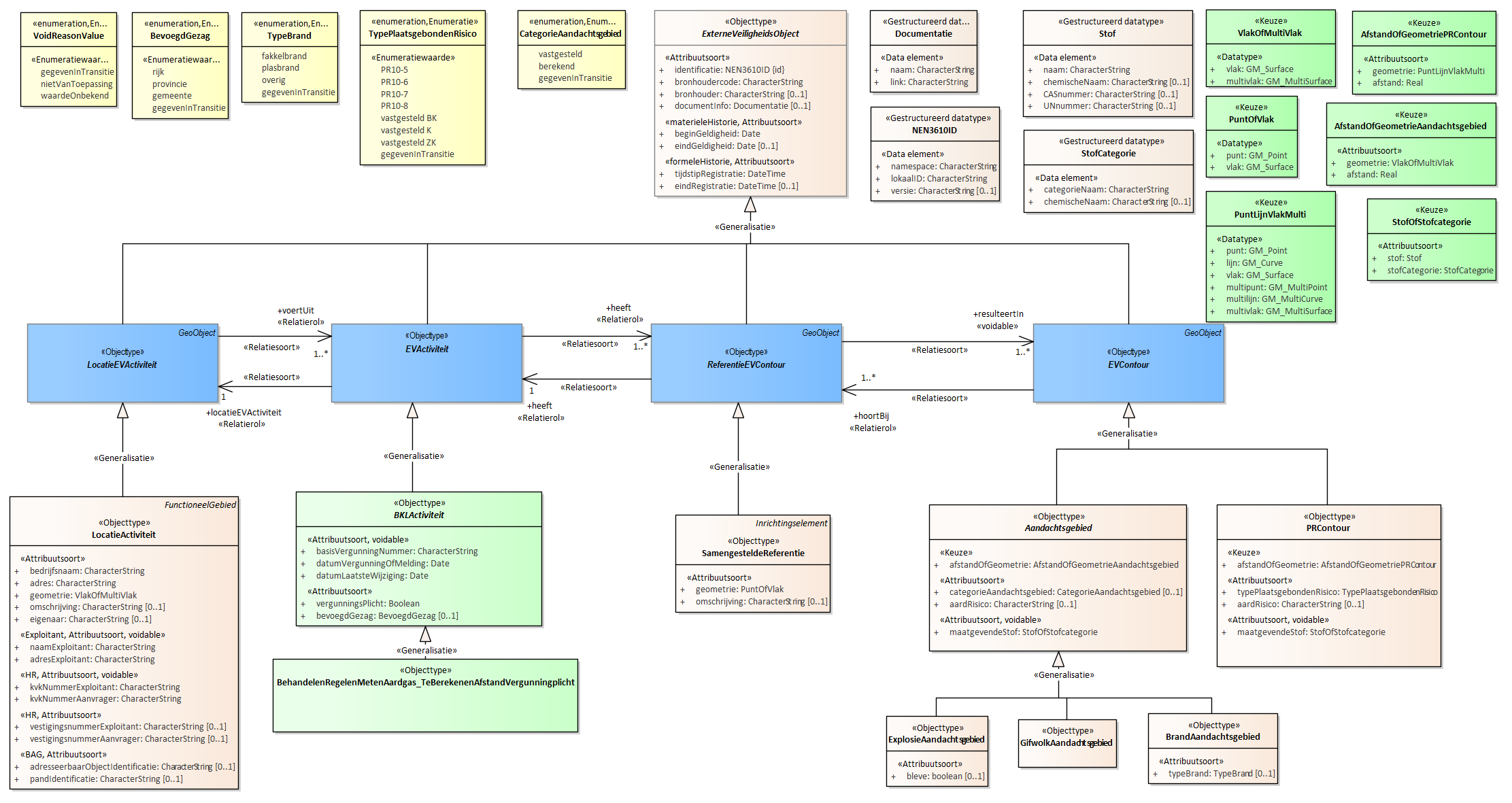 Diagram 
                        Voor de beschrijving van de EVActiviteit is er een objecttype BehandelenRegelenMetenAardgas_TeBerekenenAfstandVergunningplicht.
                        
                        Voor de ReferentieEVContour zijn van belang de locatie van:
                        
                        
                           SamengesteldeReferentie
                        
                        
                        
                        Voor de EVContour zijn de volgende typen gedefinieerd:
                        
                        
                           BrandAandachtsgebied
                           ExplosieAandachtsgebied
                           GifwolkAandachtsgebied
                           PRContour
                        
                        
                     