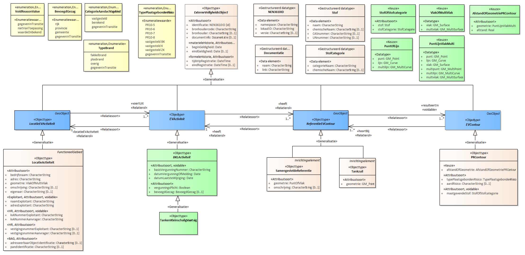 Diagram 
                        Voor de beschrijving van de EVActiviteit is er een objecttype TankenKleinschaligVaartuig.
                        
                        Voor de ReferentieEVContour zijn van belang de locatie:
                        
                        
                           Tankzuil
                           SamengesteldeReferentie
                        
                        
                        
                        Voor de EVContour zijn de volgende typen gedefinieerd:
                        
                        
                           PRContour
                        
                        
                     