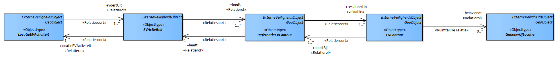 Diagram 
                        
                           De kern van IMEV bestaat uit 5 objecttypen:
                        
                        
                        
                           
                              LocatieEVActiviteit: Locatie waar de activiteit met externe veiligheidsrisico’s wordt verricht.
                           
                              EVActiviteit:  Activiteit met externe veiligheidsrisico’s.
                           
                              ReferentieEVContour:  Referentie voor de ligging van het EVContour.
                           
                              EVContour:  Contour van externe veiligheidsrisico’s vanaf het punt of vlak van de ReferentieEVContour.
                           
                              GebouwOfLocatie: Een gebouw of locatie die kan worden beïnvloed door de aanwezigheid van een EVcontour.
                        
                        
                        
                        Deze 5 objecttypen hebben een relatie tot elkaar die de basis vormt voor alle onderdelen van het IMEV informatiemodel.
                        
                        Het model kan op de volgende manier worden gelezen:  
                        Op een LocatieEVActiviteit wordt een EVActiviteit uitgevoerd. Elk type EVActiviteit heeft specifieke referentiegegevens opgenomen in een ReferentieEVContour. Op basis van deze referentiegegevens kan de EVontour van het plaatsgebonden risico of het aandachtsgebied worden bepaald. De EVContour kan gebruikt worden om (toegelaten) kwetsbare locaties en gebouwen te bepalen die binnen de EVContour vallen.
                        De relaties tussen de objecttypen zijn over het algemeen meervoudig. Bijvoorbeeld op 1 LocatieEVActiviteit kunnen 1 of meerdere (1..*) EVActiviteiten worden uitgevoerd. 1 EVActiviteit heeft vervolgens 1 of meerdere ReferentieEVContouren enz.
                        
                        De rationale achter dit model is de volgende:  
                        De structuur van het model wordt bepaald door de in het Besluit kwaliteit leefomgeving (Bkl) opgenomen activiteiten met externe veiligheidsrisico’s. Zie bijvoorbeeld in het Bkl, bijlage VII. Dit is een uitgebreide lijst en voorbeelden daarvan zijn: tanken van LPG,  opslaan van gevaarlijke stoffen, vervoer gevaarlijke stoffen, windturbines. Deze activiteiten vallen in het model onder het objecttype EVActiviteit. Elke type activiteit heeft specifieke eigenschappen en is als specialisatie van EVActiviteit opgenomen. In de uitwerking van het model is elke specialisatie van EVActiviteit als een apart diagram opgenomen.
                        
                        Een EVActiviteit wordt uitgevoerd op een locatie. Of andersom, op een locatie wordt een EVActiviteit uitgevoerd. Bijvoorbeeld een tankstation bevindt zich op een locatie, of een bedrijf voor opslag van gas bevindt zich op een locatie, of een locatie heeft een transportleiding voor aardgas. Deze objecten en hun eigenschappen vallen onder het objecttype LocatieActiviteit. Het is de locatie waar een activiteit met een gerelateerd extern risico wordt verricht of uitgevoerd. In het model is er de relatie tussen LocatieActiviteit en EVActiviteit. Dus een locatie is gerelateerd aan een type EVActiviteit. Via het kenmerk 'voertUit' wordt deze relatie benoemd. Een locatieEVActiviteit voert een EVActiviteit uit.
                        
                        OPMERKING: Het kan voorkomen dat er binnen een locatie meerdere EVActiviteiten worden uitgevoerd. Er zijn dan vanuit 1 locatie meerdere verwijzingen naar verschillende EVActiviteiten. Het kan ook zijn dat er binnen 1 locatie binnen 1 EVActiviteit meerdere specifieke voorkomens van die EVActiviteit nodig zijn. Bijvoorbeeld als er verschillende typen blusinstallaties zijn gespecificeerd. Ook in dat geval is er een koppeling met meerdere voorkomens van EVActiviteit.
                        
                        Het Bkl benoemt de EVActiviteiten waarbij een extern risico van toepassing is. Bij elk van die activiteiten zijn er in het Bkl specifieke referentiegegevens benoemd die van toepassing zijn om een contour voor een extern veiligheidsrisico te bepalen. Deze referentiegegevens ingevuld voor een specifieke LocatieEVActiviteit zijn opgenomen in het objecttype ReferentieEVContour. Deze referentiegegevens omvatten onder andere de benoeming en locatie van de bij de activiteit behorende onderdelen die bepalend zijn voor de exacte locatie waarvandaan de externe veiligheidscontour kan worden bepaald. Voorbeelden van deze bepalende onderdelen zijn installatie, aftappunt, vulpunt, leiding, opstelplaats. Van deze onderdelen wordt de locatie opgenomen. Via het kenmerk ‘heeft’ wordt een ReferentieEVContour gekoppeld aan een EVactiviteit. Een EVactiviteit ‘heeft’ daarmee een ReferentieEVContour.
                        
                        De contour van het gebied waaraan een extern veiligheidsrisico is gerelateerd is wordt gerepresenteerd door het objecttype EVContour. De contour wordt berekend of vastgesteld op basis van de informatie van een object ReferentieEVContour en de gegevens van de bijbehorende EVactiviteit. De EVContouren zijn onderverdeeld in een aantal typen. Voorbeelden daarvan zijn aandachtsgebied en risicocontour (ofwel plaatsgebonden risico). Via het kenmerk ‘resulteertIn’ wordt een ReferentieEVContour gekoppeld aan een EVContour. Een ReferentieEVContour resulteert in een EVContour.
                        
                        Op basis van de locatie van EVContouren kunnen specifieke gebouwen of locaties geïdentificeerd worden met een bepaalde kwetsbaarheid die zich binnen de EVContour bevinden. Denk aan scholen, ziekenhuizen of algemeen locaties met veel mensen. Het objecttype GebouwOfLocatie representeert deze groep objecten. De relatie tussen een EVContour en de gebouwen of locaties met een kwetsbaarheidsindicatie wordt gelegd op basis van geometrie van de EVContour en de gebouwen of locaties.
                        
                        Het bovenstaande verhaal en informatiemodel kan in een zin op de volgende manier worden gelezen: Een LocatieEVActiviteit voert een EVActiviteit uit; een EVActiviteit heeft een ReferentieEVContour die resulteert in een EVContour; de EVContour beinvloedt gebouwen of locaties met een kwetsbaarheidsindicatie.
                        
                     