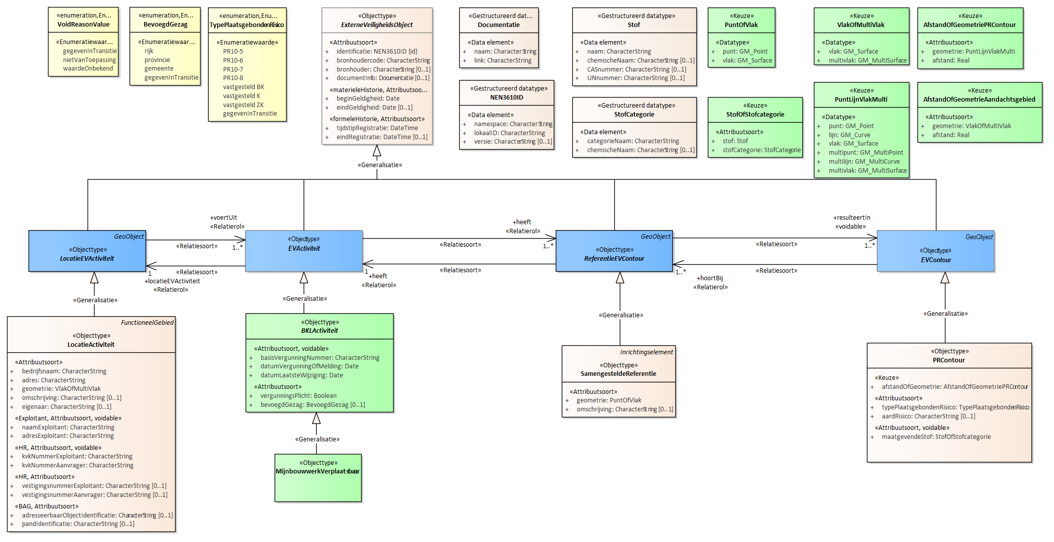 Diagram 
                        Voor de beschrijving van de EVActiviteit is er een objecttype MijnbouwwerkVerplaatsbaar.
                        
                        Voor de ReferentieEVContour zijn van belang de locatie van:
                        
                        
                           SamengesteldeReferentie
                        
                        
                        
                        Voor de EVContour zijn de volgende typen gedefinieerd:
                        
                        
                           PRContour
                        
                        
                     
