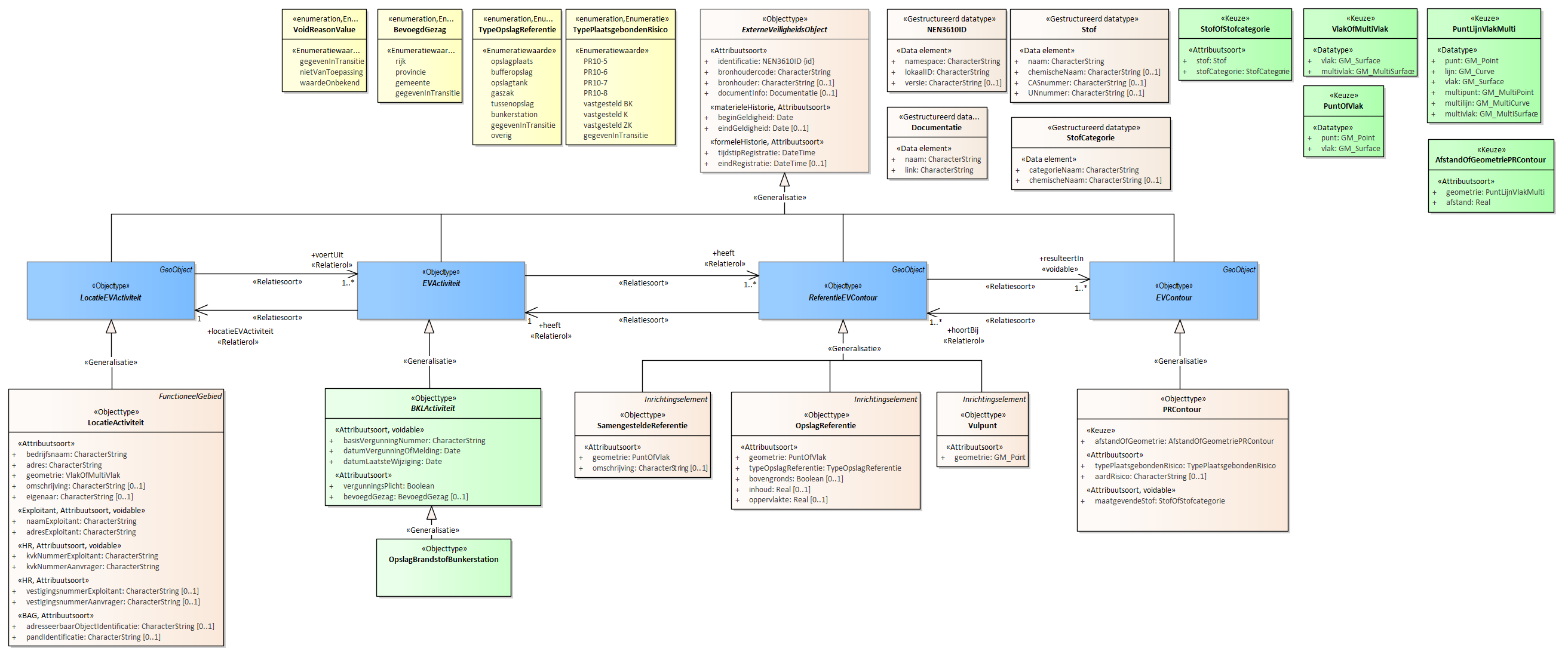 Diagram 
                        Voor de beschrijving van de EVActiviteit is er een objecttype OpslagBrandstofBunkerstation.
                        
                        Voor de ReferentieEVContour zijn van belang de locatie:
                        
                        
                           Vulpunt
                           OpslagReferentie
                           SamengesteldeReferentie
                        
                        
                        
                        Voor de EVContour zijn de volgende typen gedefinieerd:
                        
                        
                           PRContour
                        
                        
                     