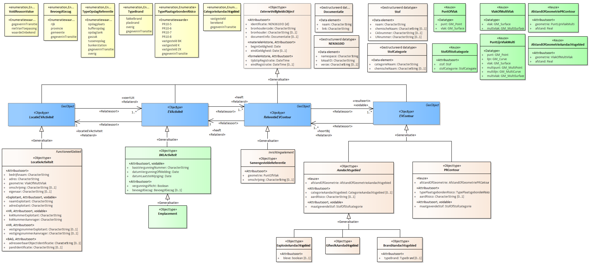 Diagram 
                        Voor de beschrijving van de EVActiviteit is er een objecttype Emplacement.
                        
                        Voor de ReferentieEVContour zijn van belang de locatie van:
                        
                        
                           SamengesteldeReferentie
                        
                        
                        
                        Voor de EVContour zijn de volgende typen gedefinieerd:
                        
                        
                           BrandAandachtsgebied
                           ExplosieAandachtsgebied
                           GifwolkAandachtsgebied
                           PRContour
                        
                        
                     