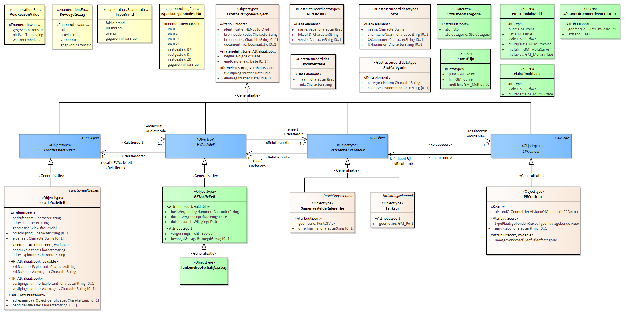 Diagram 
                        Voor de beschrijving van de EVActiviteit is er een objecttype TankenGrootschaligVaartuig.
                        
                        Voor de ReferentieEVContour zijn van belang de locatie:
                        
                        
                           Tankzuil
                           SamengesteldeReferentie
                        
                        
                        
                        Voor de EVContour zijn de volgende typen gedefinieerd:
                        
                        
                           PRContour
                        
                        
                     