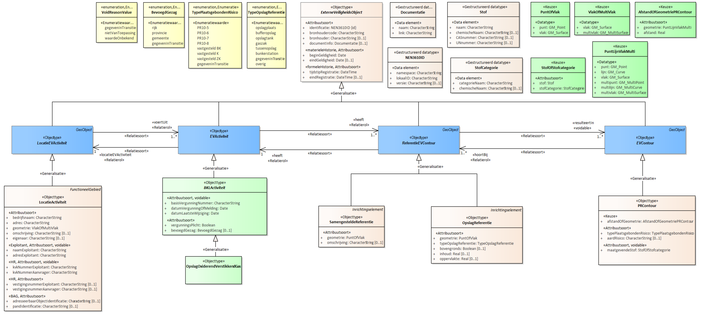 Diagram 
                        Voor de beschrijving van de EVActiviteit is er een objecttype OpslagOxiderendVerstikkendGas.
                        
                        Voor de ReferentieEVContour zijn van belang de locatie:
                        
                        
                           OpslagReferentie
                           SamengesteldeReferentie
                        
                        
                        
                        Voor de EVContour zijn de volgende typen gedefinieerd:
                        
                        
                           PRContour
                        
                        
                     