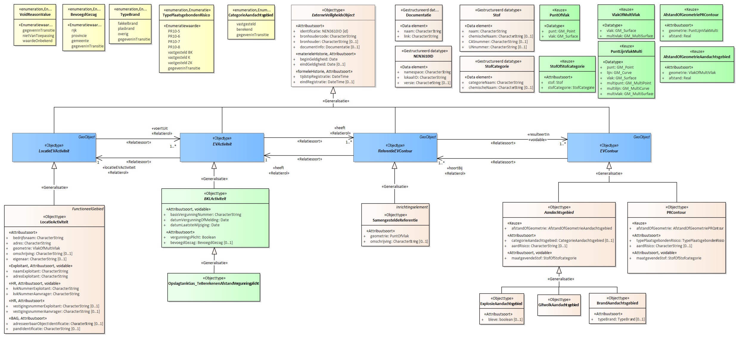 Diagram 
                        Voor de beschrijving van de EVActiviteit is er een objecttype OpslagtankGas_TeBerekenenAfstandVegunningplicht.
                        
                        Voor de ReferentieEVContour zijn van belang de locatie van:
                        
                        
                           SamengesteldeReferentie
                        
                        
                        
                        Voor de EVContour zijn de volgende typen gedefinieerd:
                        
                        
                           BrandAandachtsgebied
                           ExplosieAandachtsgebied
                           GifwolkAandachtsgebied
                           PRContour
                        
                        
                     