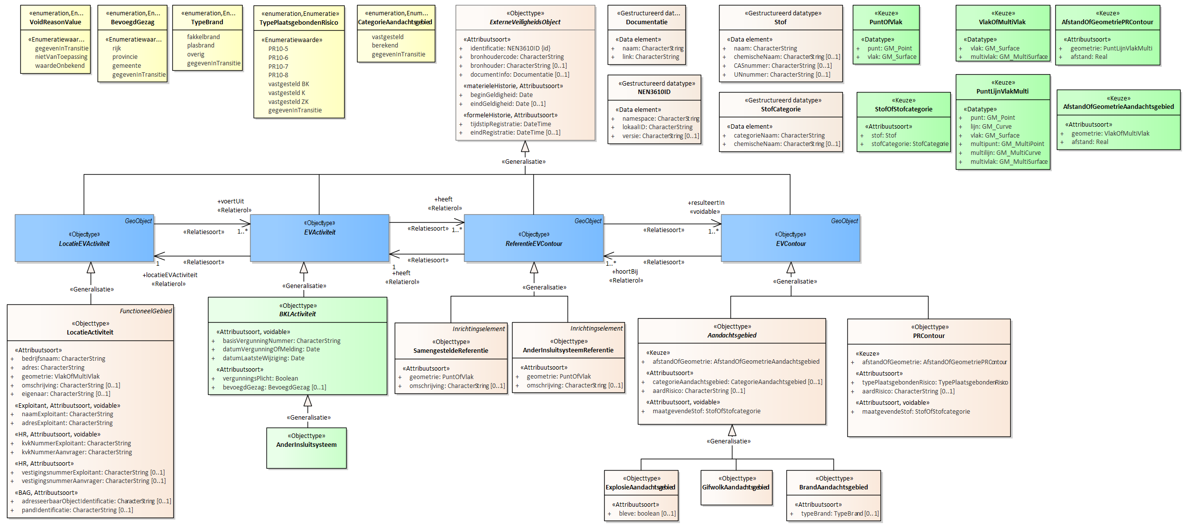 Diagram 
                        Voor de beschrijving van de EVActiviteit is er een objecttype AnderInsluitsysteem.
                        
                        Voor de ReferentieEVContour zijn van belang de locatie van:
                        
                        
                           AnderInsluitsysteemReferentie
                           SamengesteldeReferentie
                        
                        
                        
                        Voor de EVContour zijn de volgende typen gedefinieerd:
                        
                        
                           BrandAandachtsgebied
                           ExplosieAandachtsgebied
                           GifwolkAandachtsgebied
                           PRContour
                        
                        
                     