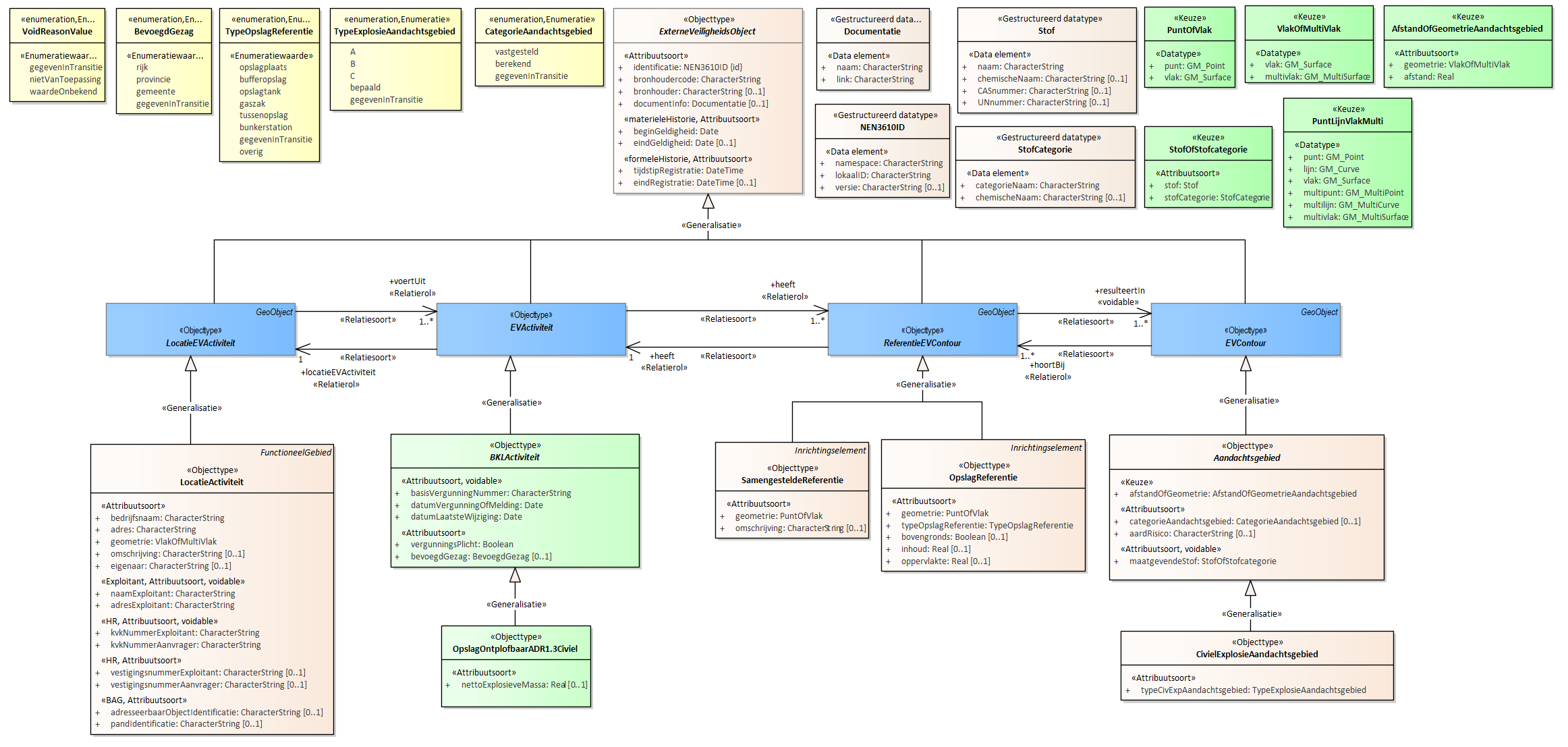 Diagram 
                        Voor de beschrijving van de EVActiviteit is er een objecttype OpslagOntplofbaarADR1.3Civiel met daarbij opgenomen het kenmerk nettoExplosieveMassa.
                        
                        Voor de ReferentieEVContour zijn van belang de locatie van:
                        
                        
                           OpslagReferentie
                           SamengesteldeReferentie
                        
                        
                        
                        Voor de EVContour zijn de volgende typen gedefinieerd:
                        
                        
                           CivielExplosieAandachtsgebied
                        
                        
                     