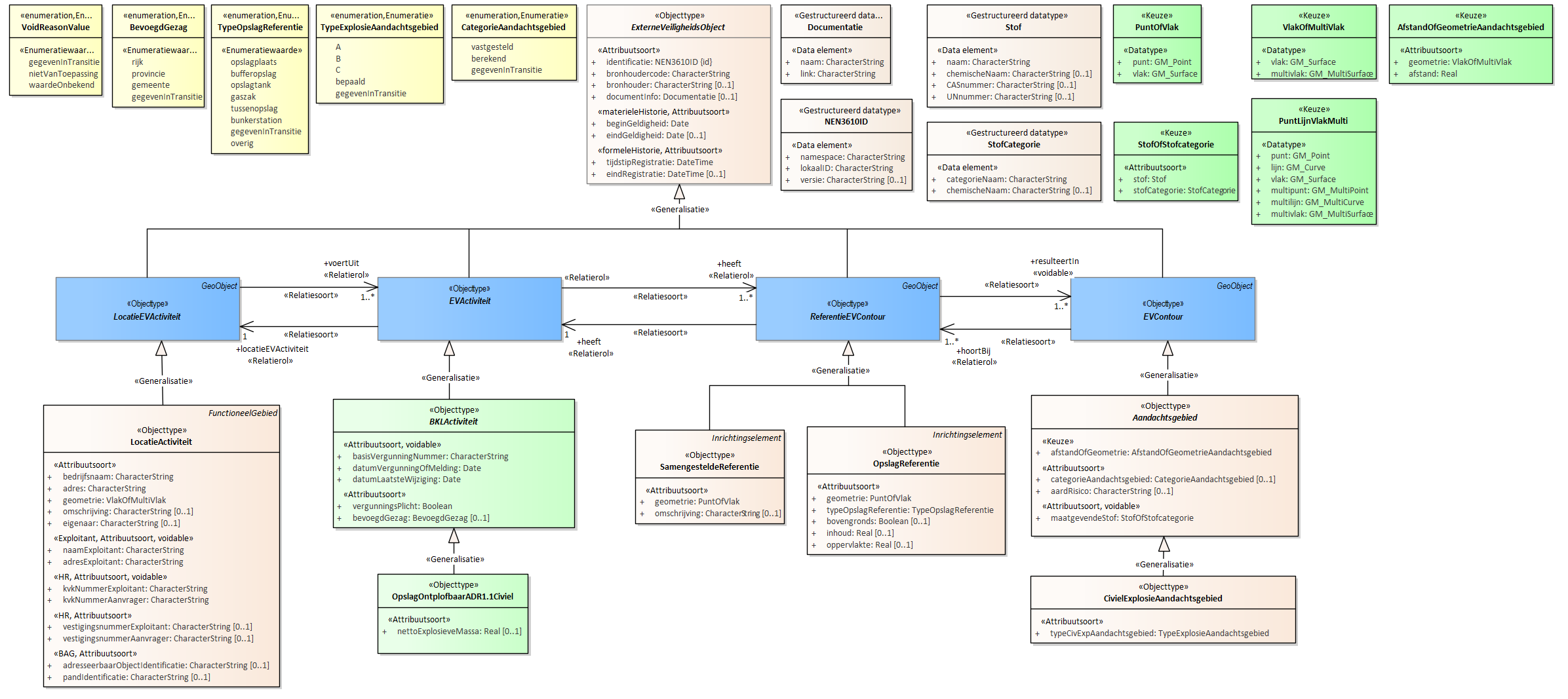 Diagram 
                        Voor de beschrijving van de EVActiviteit is er een objecttype OpslagOntplofbaarADR1.1Civiel met daarbij opgenomen het kenmerk nettoExplosieveMassa.
                        
                        Voor de ReferentieEVContour zijn van belang de locatie van:
                        
                        
                           OpslagReferentie
                           SamengesteldeReferentie
                        
                        
                        
                        Voor de EVContour zijn de volgende typen gedefinieerd:
                        
                        
                           CivielExplosieAandachtsgebied
                        
                        
                     