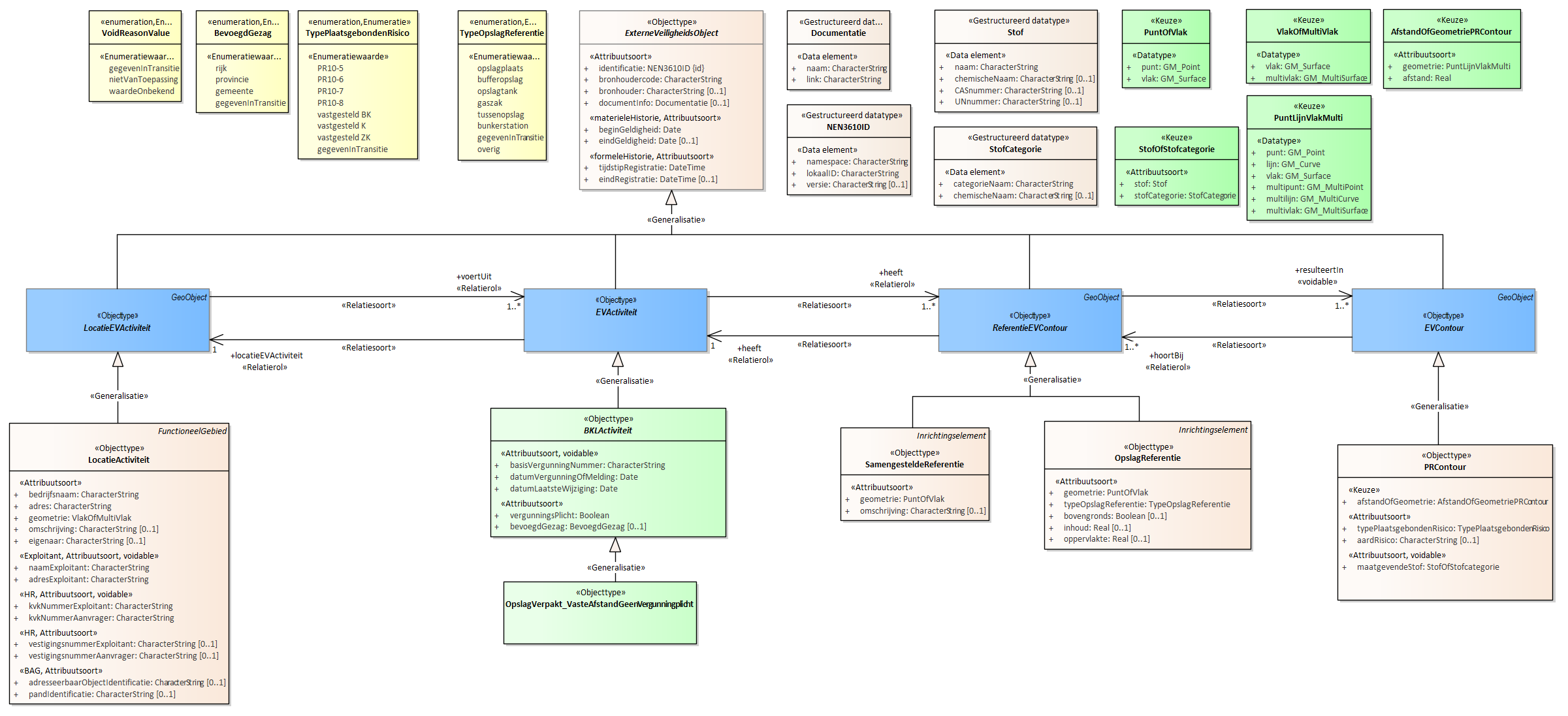 Diagram 
                        Voor de beschrijving van de EVActiviteit is er een objecttype OpslagVerpakt_VasteAfstandGeenVergunningplicht.
                        
                        Voor de ReferentieEVContour zijn van belang de locatie:
                        
                        
                           OpslagReferentie
                           SamengesteldeReferentie
                        
                        
                        
                        Voor de EVContour zijn de volgende typen gedefinieerd:
                        PRContour
                        
                     