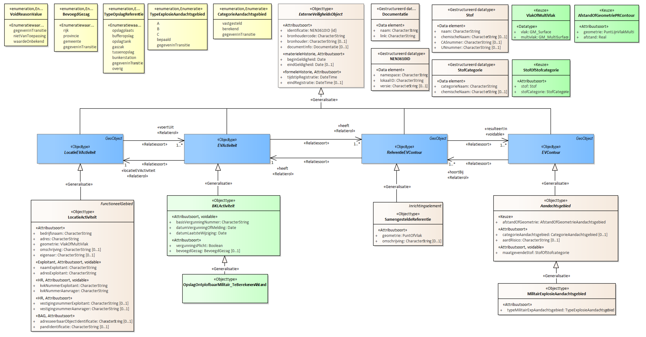 Diagram 
                        Voor de beschrijving van de EVActiviteit is er een objecttype OpslagOntplofbaarMilitair_TeBerekenenAfstand.
                        
                        Voor de ReferentieEVContour zijn van belang de locatie van:
                        
                        
                           SamengesteldeReferentie
                        
                        
                        
                        Voor de EVContour zijn de volgende typen gedefinieerd:
                        
                        
                           MilitairExplosieAandachtsgebied
                        
                        
                     
