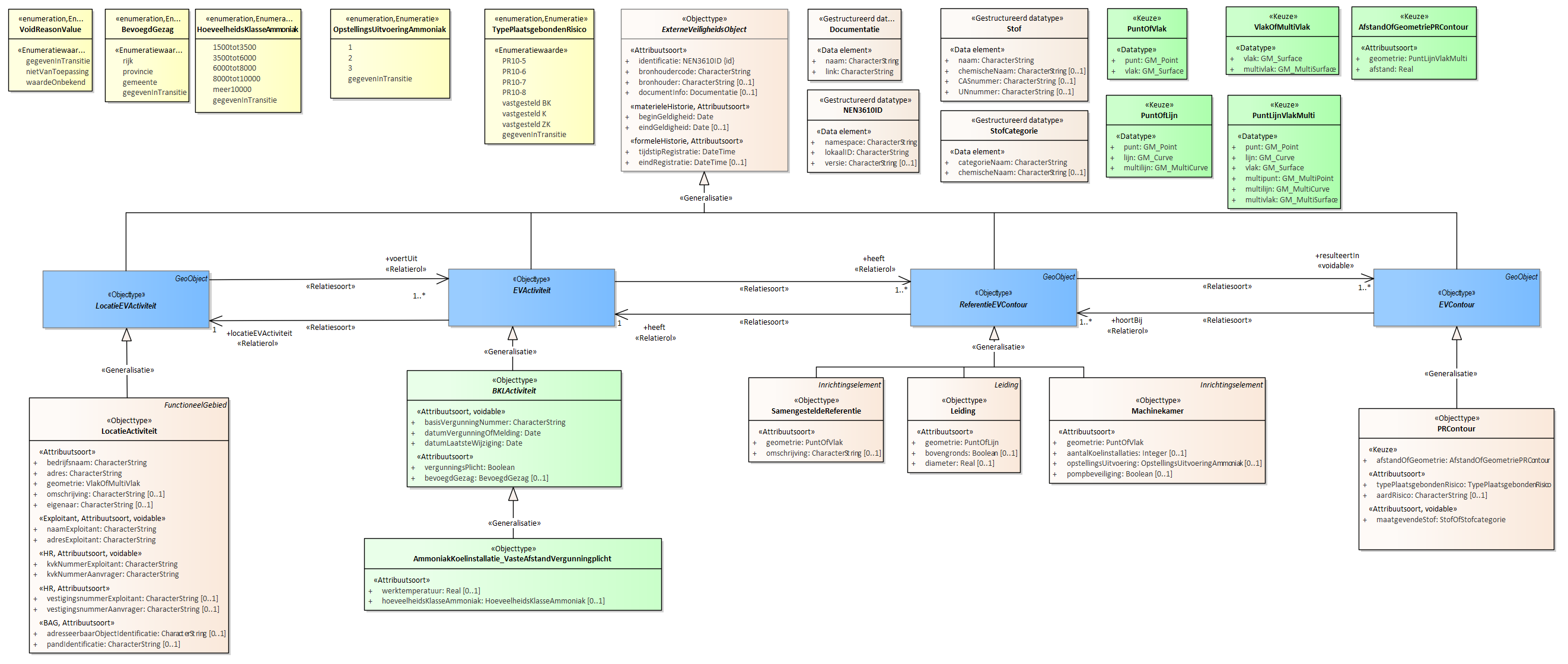 Diagram 
                        Voor de beschrijving van de EVActiviteit is er een objecttype AmmoniakKoelInstallatie_VasteAfstandVergunningplicht met daarbij opgenomen de kenmerken werktemperatuur en hoeveelheidsKlasseAmmoniak.
                        
                        Voor de ReferentieEVContour zijn van belang de locatie van:
                        
                        
                           Leiding
                           Machinekamer
                           SamengesteldeReferentie
                        
                        
                        
                        Voor de EVContour zijn de volgende typen gedefinieerd:
                        
                        
                           PRContour
                        
                        
                     
