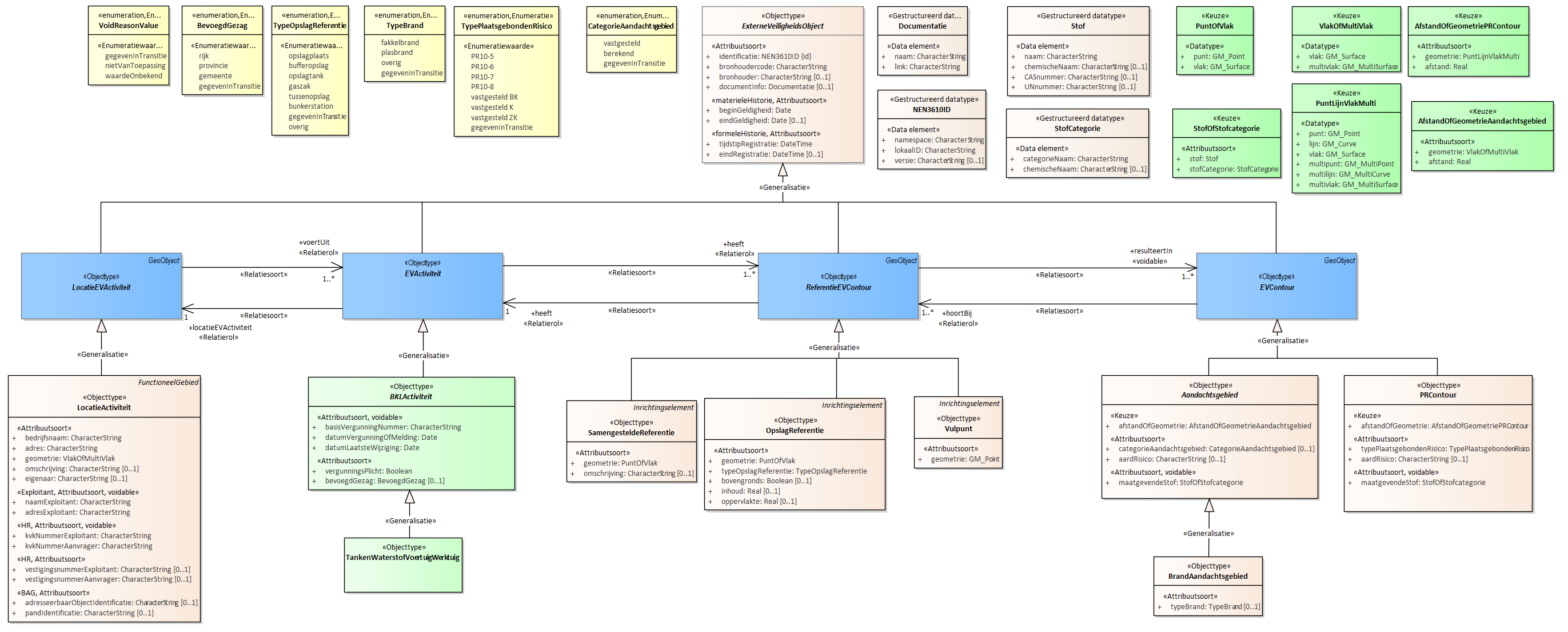 Diagram 
                        Voor de beschrijving van de EVActiviteit is er een objecttype TankenWaterstofVoertuigWerktuig.
                        
                        Voor de ReferentieEVContour zijn van belang de locatie van:
                        
                        
                           Vulpunt
                           OpslagReferentie
                           SamengesteldeReferentie
                        
                        
                        
                        Voor de EVContour zijn de volgende typen gedefinieerd:
                        
                        
                           BrandAandachtsgebied
                           PRContour
                        
                        
                     