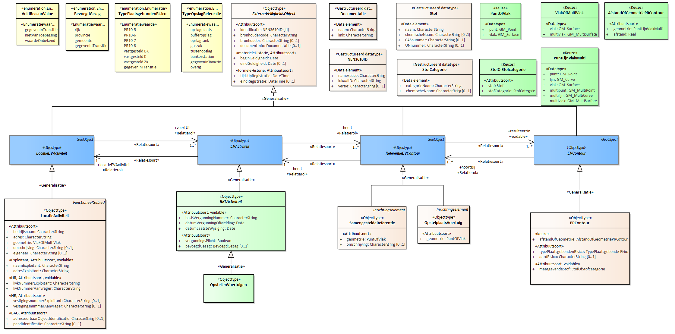 Diagram 
                        Voor de beschrijving van de EVActiviteit is er een objecttype OpstellenVoertuigen.
                        
                        Voor de ReferentieEVContour zijn van belang de locatie:
                        
                        
                           OpslagReferentie
                           SamengesteldeReferentie
                        
                        
                        
                        Voor de EVContour zijn de volgende typen gedefinieerd:
                        
                        
                           PRContour
                        
                        
                     