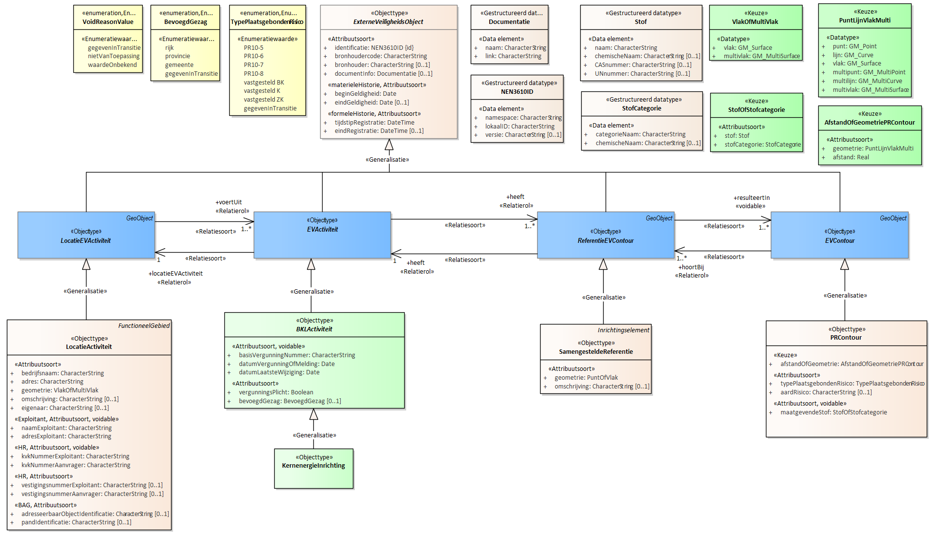 Diagram 
                        2. De Autoriteit Nucleaire Veiligheid en Stralingsbescherming verzamelt de volgende gegevens als het gaat om een inrichting waarvoor een vergunning is verleend op grond van artikel 15, onder b, van de Kernenergiewet: ......
                        
                        Voor de beschrijving van de EVActiviteit is er een objecttype KernenergieInrichting.
                        
                        Voor de ReferentieEVContour zijn van belang de locatie van:
                        
                        
                           SamengesteldeReferentie
                        
                        
                        
                        Voor de EVContour zijn de volgende typen gedefinieerd:
                        
                        
                           PRContour
                        
                        
                     