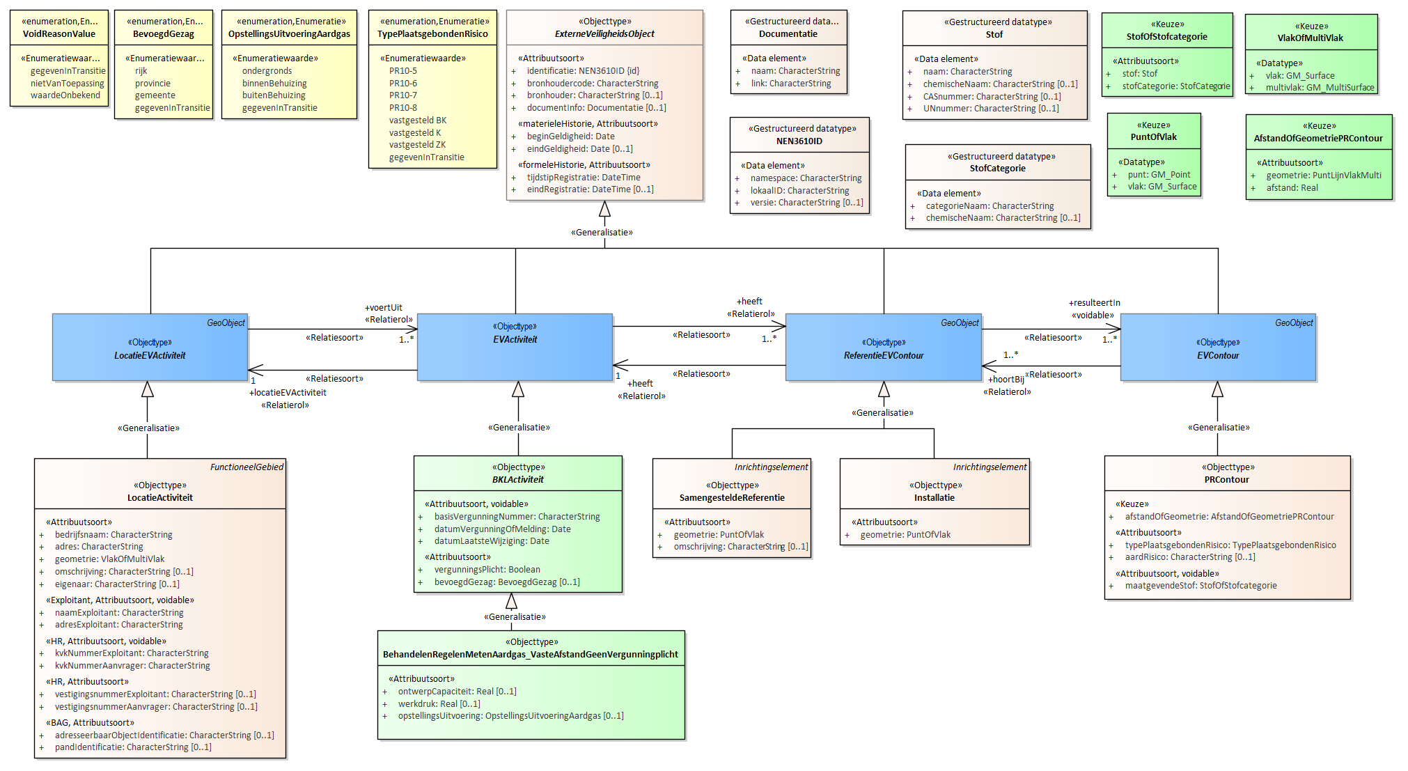 Diagram 
                        OPMERKING: Bij dit eerste UML diagram voor een specifieke activiteit is de toelichting uitgebreid ingevuld. De andere diagrammen volgen dezelfde logica en zijn daarom summier toegelicht.
                        
                        Voor de beschrijving van de EVActiviteit is er een objecttype BehandelenRegelenMetenAardgas_VasteAfstandGeenVergunningplicht met daarbij opgenomen de kenmerken:
                        
                        
                           OntwerpCapaciteit
                           werkdruk
                           opstellingsUitvoering
                        
                        
                        
                        Voor de ReferentieEVContour zijn van belang de locatie van:
                        
                        
                           Installatie
                           SamengesteldeReferentie
                        
                        
                        
                        Voor de EVContour zijn de volgende typen gedefinieerd:
                        
                        
                           PRContour
                        
                        
                        
                        Het objecttype LocatieActiviteit is de verbijzondering van LocatieEVActiviteit en bevat de gegevens van de locatie waarop een activiteit wordt uitgevoerd met onder andere het adres, bedrijfsnaam, eigenaar, exploitantgegevens en de coördinaten van de locatie.
                        
                        Het objecttype BehandelenRegelenMetenAardgas_VasteAfstandGeenVergunningplicht bevat de specifieke informatie voor het bepalen van de EVContour voor deze activiteit.
                        
                        SamengesteldeReferentie en Installatie zijn de referentiecontouren die bij deze activiteit horen. Het objecttype SamengesteldeReferentie wordt gebruikt als een EVContour gebaseerd is op meerdere ReferentieEVContouren en deze niet individueel zijn opgenomen. Tevens van toepassing als er wel een EVContour is maar niet de exacte referenties waar deze op vastgesteld/berekend is. De SamengesteldeReferentie vervangt dan de exacte referentiegegevens.
                        
                        Merk op dat bij een aantal attributen een stereotype «voidable» is opgenomen. Bij deze attributen hoeft onder specifieke condities geen waarde te worden ingevuld. Er moet dan wel aangegeven worden waarom er niets is ingevuld. De enumeratie VoidReasonValue omvat de lijst van mogelijke redenen.
                     