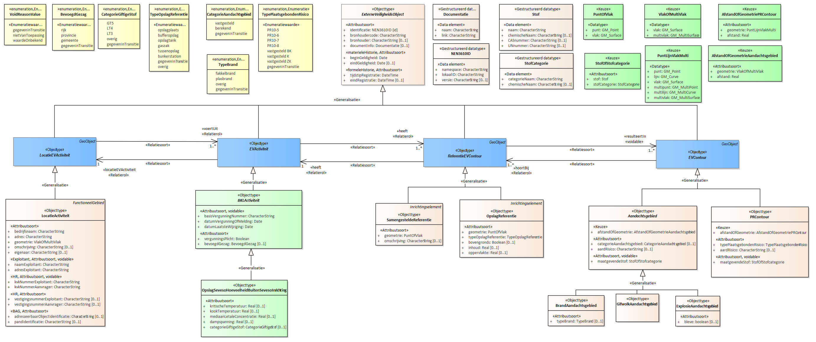 Diagram 
                        Voor de beschrijving van de EVActiviteit is er een objecttype OpslagSevesoHoeveelheidBuitenSevesoInrichting.
                        
                        Voor de ReferentieEVContour zijn van belang de locatie van:
                        
                        
                           OpslagReferentie
                           SamengesteldeReferentie
                        
                        
                        
                        Voor de EVContour zijn de volgende typen gedefinieerd:
                        
                        
                           BrandAandachtsgebied
                           ExplosieAandachtsgebied
                           GifwolkAandachtsgebied
                           PRContour
                        
                        
                     