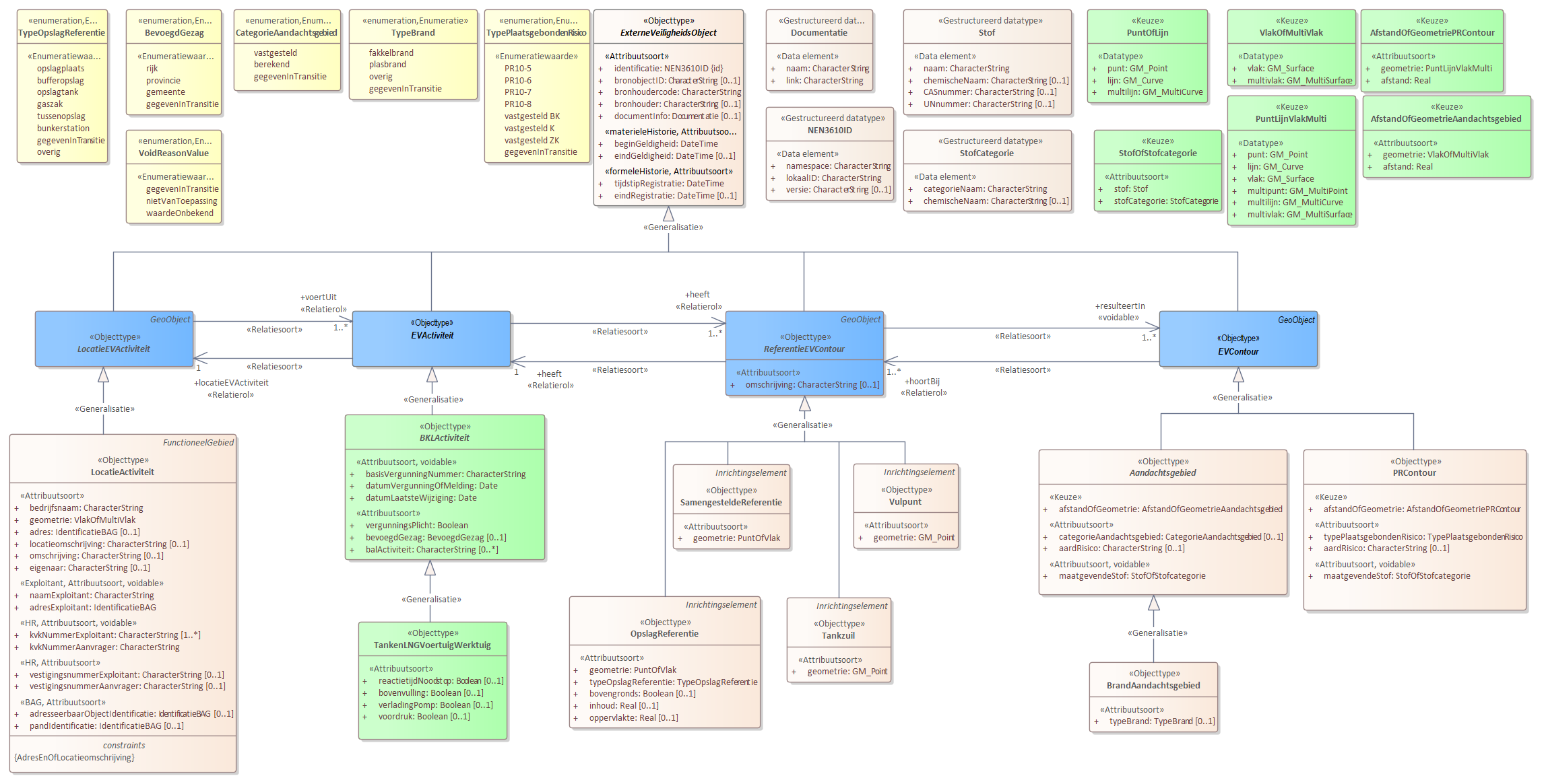 Diagram 
                        Voor de beschrijving van de EVActiviteit is er een objecttype TankenLNGVoertuigWerktuig.
                        
                        
                        Voor de ReferentieEVContour zijn van belang de locatie van:
                        
                        
                           Vulpunt
                           Tankzuil
                           SamengesteldeReferentie
                           OpslagReferentie
                        
                        
                        
                        Voor de EVContour zijn de volgende typen gedefinieerd:
                        
                        
                           BrandAandachtsgebied
                           PRContour
                        
                        
                     