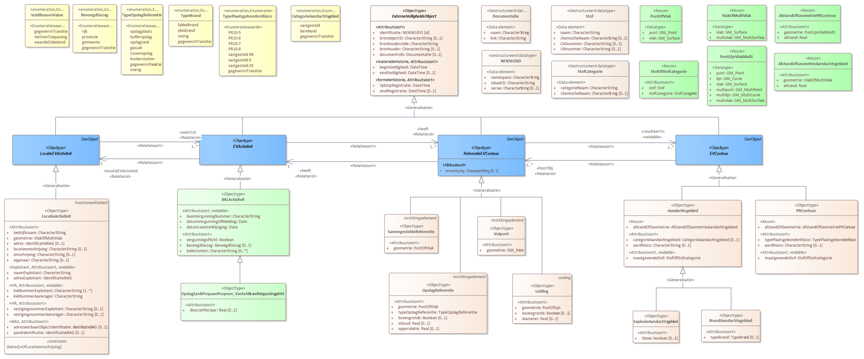 Diagram 
                        Voor de beschrijving van de EVActiviteit is er een objecttype OpslagtankPropeen_VasteAfstandVergunningplicht met daarbij opgenomen het kenmerk doorzetPerJaar.
                        
                        Voor de ReferentieEVContour zijn van belang de locatie van:
                        
                        
                           Leiding
                           Vulpunt
                           OpslagReferentie
                           SamengesteldeReferentie
                        
                        
                        
                        Voor de EVContour zijn de volgende typen gedefinieerd:
                        
                        
                           BrandAandachtsgebied
                           ExplosieAandachtsgebied
                           PRContour
                        
                        
                     