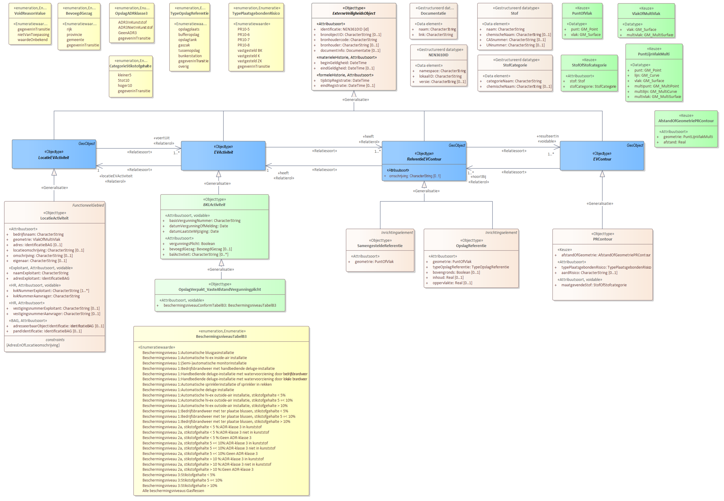 Diagram 
                        Voor de beschrijving van de EVActiviteit is er een objecttype OpslagVerpakt_VasteAfstandVergunningplicht.
                        
                        Voor de ReferentieEVContour zijn van belang de locatie van:
                        
                        
                           OpslagReferentie
                           SamengesteldeReferentie
                        
                        
                        
                        Voor de EVContour zijn de volgende typen gedefinieerd:
                        
                        
                           PRContour
                        
                        
                     