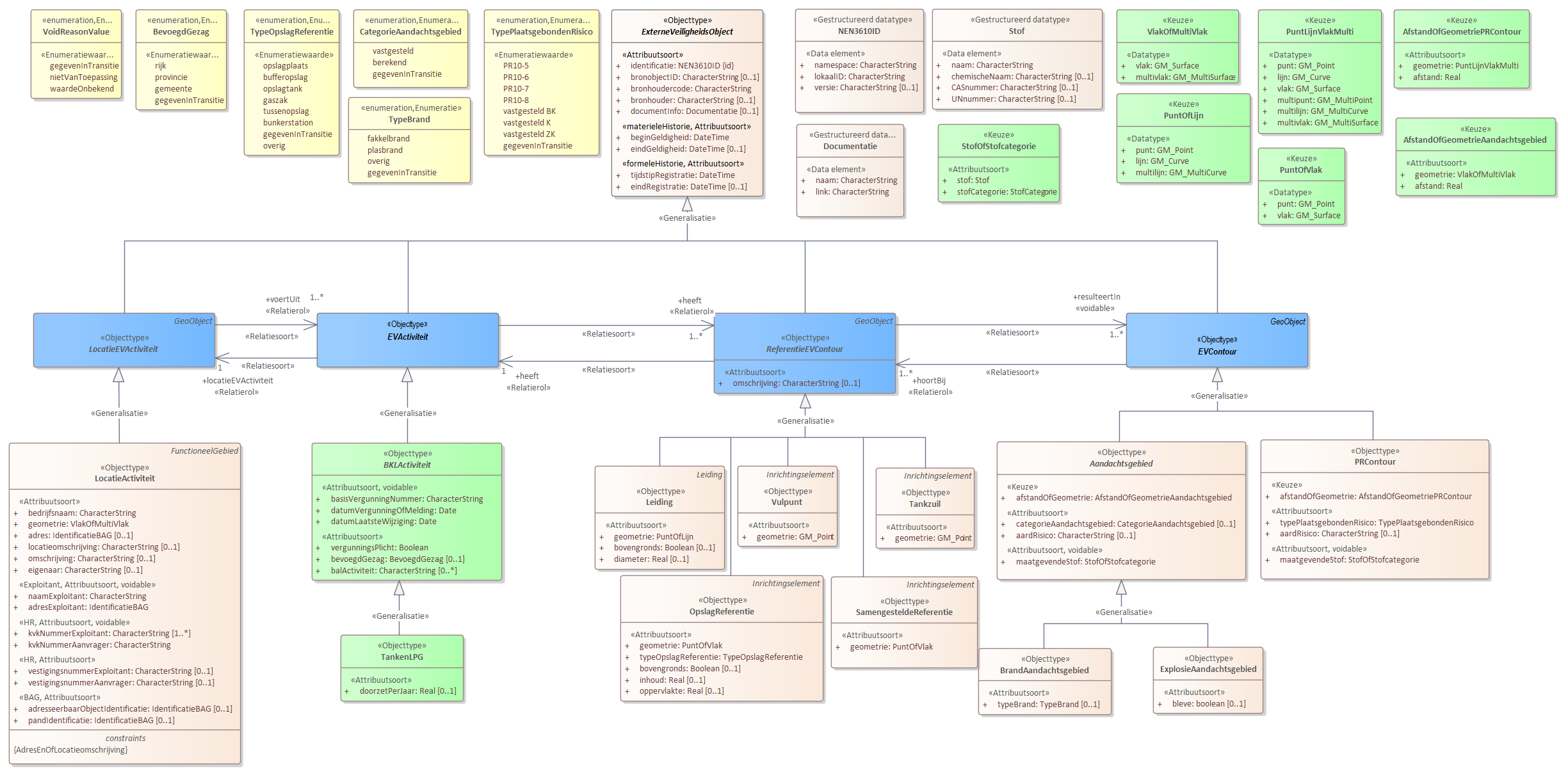 Diagram 
                        Voor de beschrijving van de EVActiviteit is er een objecttype TankenLPG met daarbij opgenomen het kenmerk doorzetPerJaar.
                        
                        Voor de ReferentieEVContour zijn van belang de locatie van:
                        
                        
                           Leiding
                           Vulpunt
                           Tankzuil
                           OpslagReferentie
                           SamengesteldeReferentie
                        
                        
                        
                        Voor de EVContour zijn de volgende typen gedefinieerd:
                        
                        
                           BrandAandachtsgebied
                           ExplosieAandachtsgebied
                           PRContour
                        
                        
                     