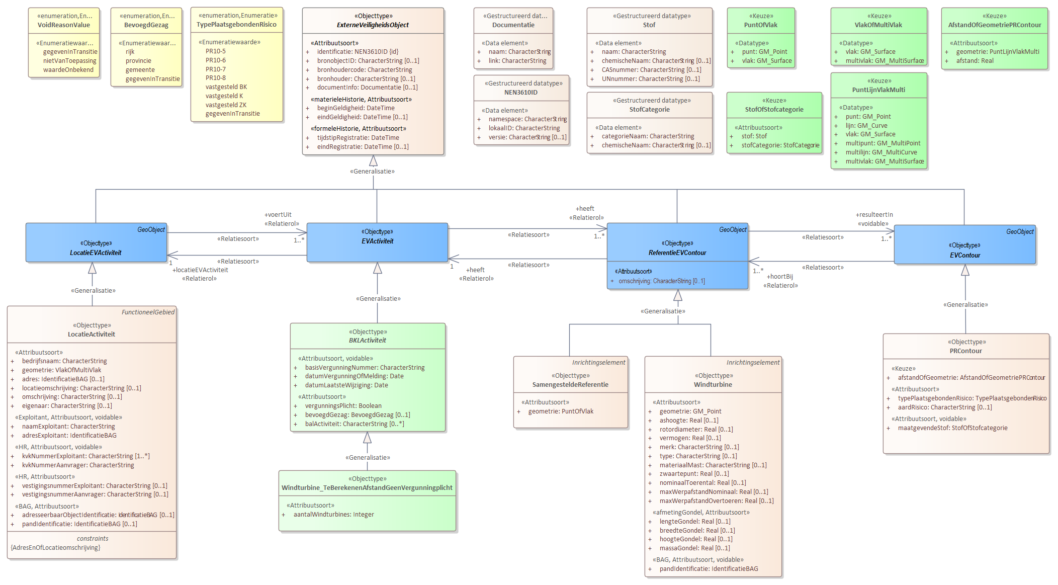 Diagram 
                        
                           Activiteiten met te berekenen afstanden voor het plaatsgebonden risico zonder vergunningplicht 
                        
                        
                           
                        
                        
                           Voor de beschrijving van de EVActiviteit is er een objecttype Windturbine_TeBerekenenAfstandGeenVergunningplicht met daarbij opgenomen het kenmerk aantalWindturbines.
                        
                        Voor de ReferentieEVContour zijn van belang de locatie van:
                        
                        
                           Windturbine
                           SamengesteldeReferentie
                        
                        
                        
                        Voor de EVContour zijn de volgende typen gedefinieerd:
                        
                        
                           PRContour
                        
                        
                     