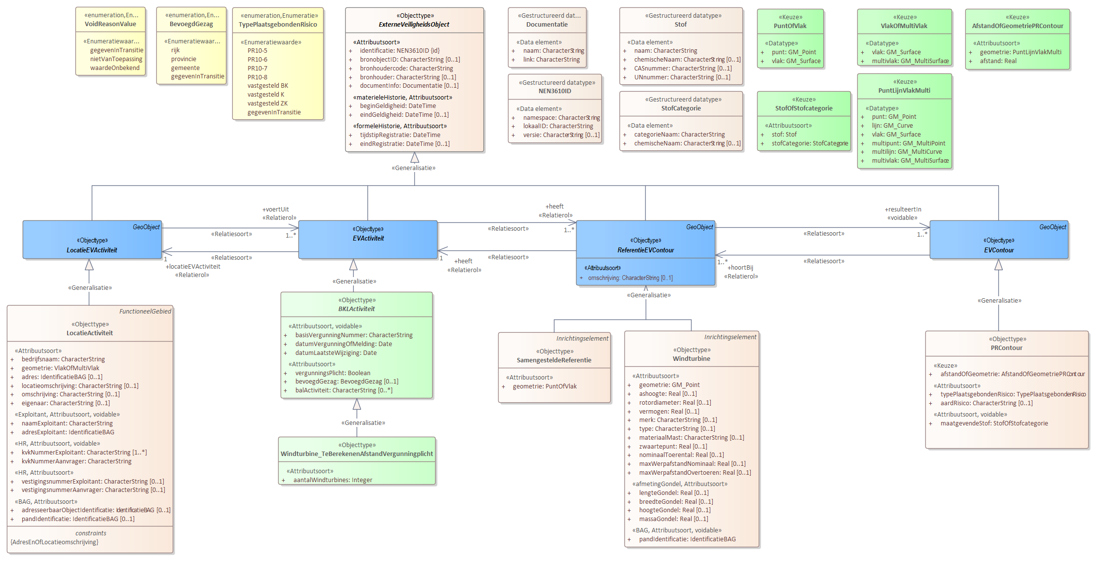 Diagram 
                        Voor de beschrijving van de EVActiviteit is er een objecttype Windturbine_TeBerekenenAfstandVergunningplicht met daarbij opgenomen het kenmerk aantalWindturbines.
                        
                        Voor de ReferentieEVContour zijn van belang:
                        
                        
                           Windturbine
                           SamengesteldeReferentie
                        
                        
                        
                        Voor de EVContour zijn de volgende typen gedefinieerd:
                        
                        
                           PRContour
                        
                        
                     