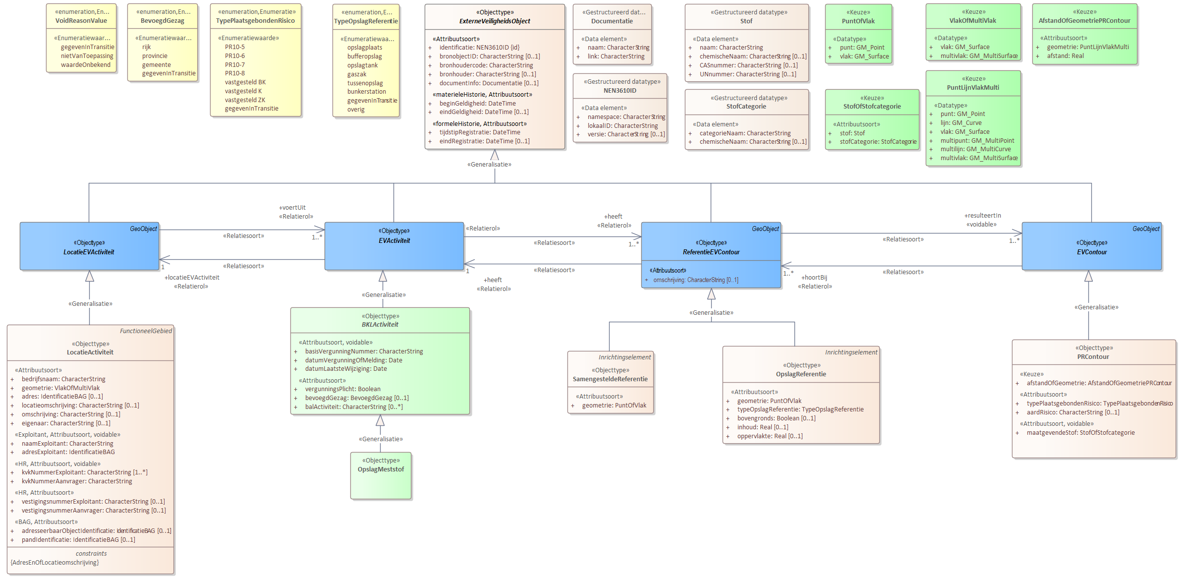 Diagram 
                        Voor de beschrijving van de EVActiviteit is er een objecttype OpslagMeststof.
                        
                        Voor de ReferentieEVContour zijn van belang de locatie van:
                        
                        
                           OpslagReferentie
                           SamengesteldeReferentie
                        
                        
                        
                        Voor de EVContour zijn de volgende typen gedefinieerd:
                        
                        
                           PRContour
                        
                        
                     
