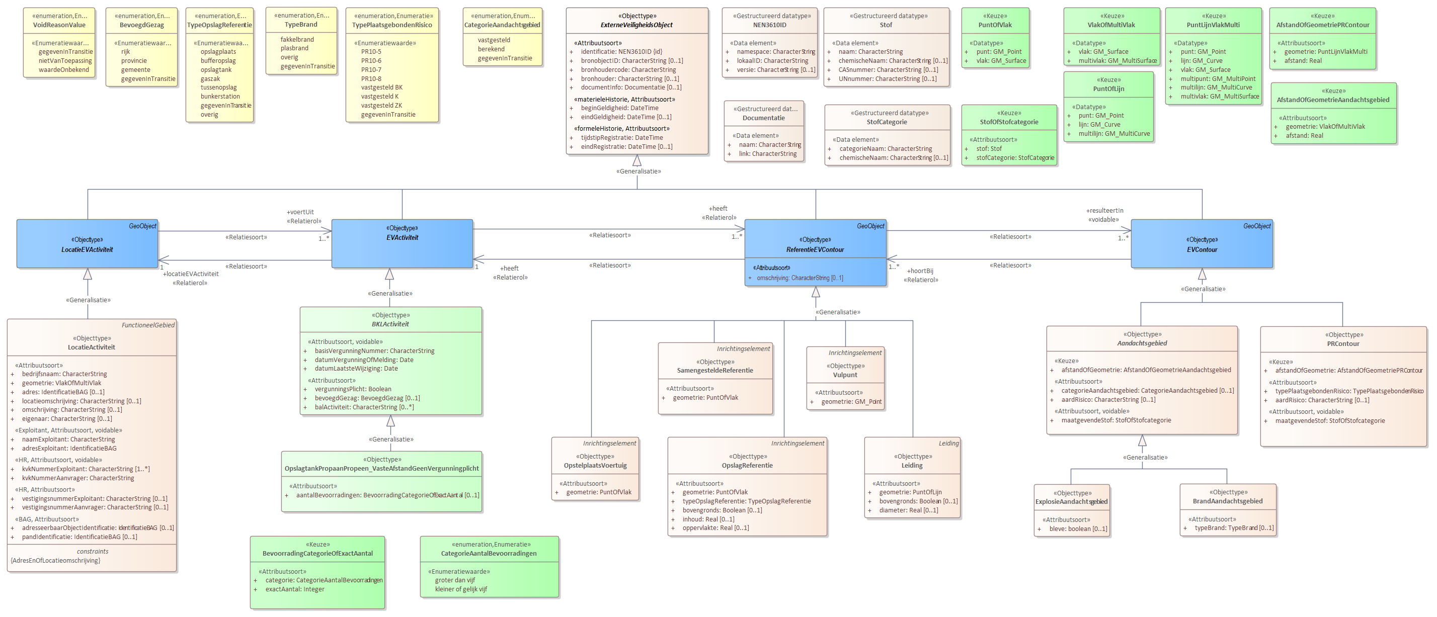 Diagram 
                        Voor de beschrijving van de EVActiviteit is er een objecttype OpslagtankPropaanPropeen_VasteAfstandGeenVergunningplcht met daarbij opgenomen het kenmerk aantalBevoorradingen.
                        
                        Voor de ReferentieEVContour zijn van belang de locatie:
                        
                        
                           Leiding
                           Vulpunt
                           Tankzuil
                           OpstelplaatsVoertuig
                           OpslagReferentie
                           SamengesteldeReferentie
                        
                        
                        
                        Voor de EVContour zijn de volgende typen gedefinieerd:
                        
                        
                           BrandAandachtsgebied
                           ExplosieAandachtsgebied
                           PRContour
                        
                        
                     