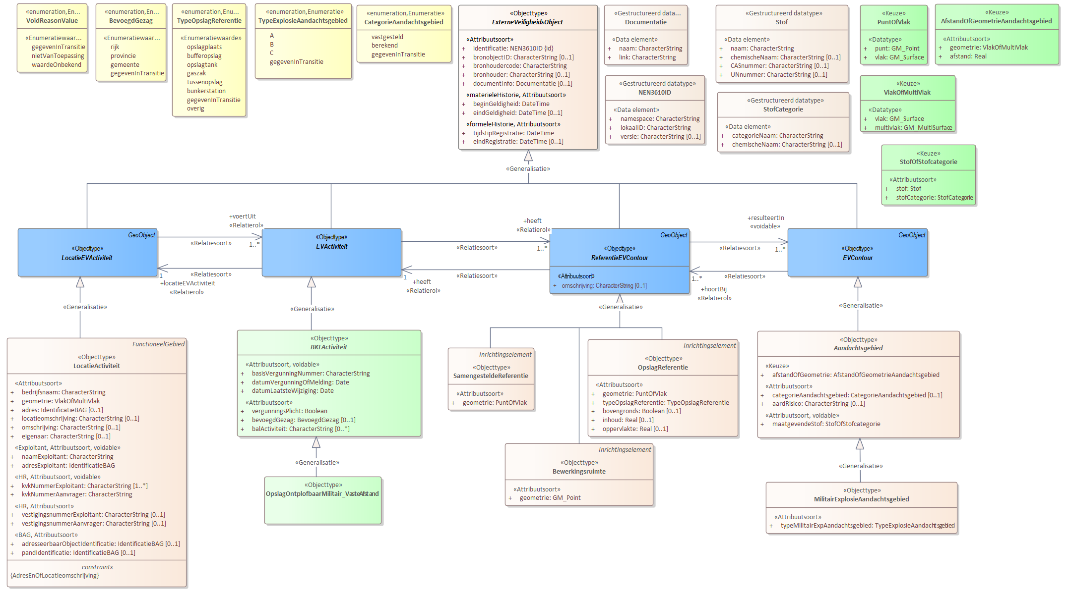 Diagram 
                        Voor de beschrijving van de EVActiviteit is er een objecttype OpslagOntplofbaarMilitair_VasteAfstand.
                        
                        Voor de ReferentieEVContour zijn van belang de locatie van:
                        
                        
                           Bewerkingsruimte
                           OpslagReferentie
                           SamengesteldeReferentie
                        
                        
                        
                        Voor de EVContour zijn de volgende typen gedefinieerd:
                        
                        
                           MilitairExplosieAandachtsgebied
                        
                        
                     