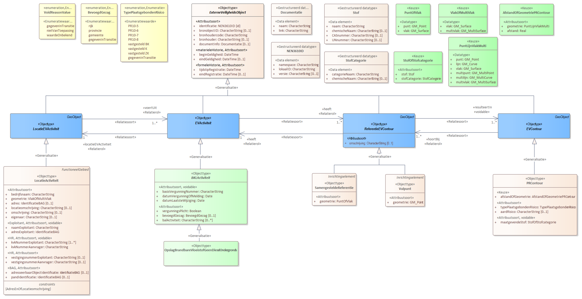 Diagram 
                        Voor de beschrijving van de EVActiviteit is er een objecttype OpslagBrandbareVloeistofGeenDieselOndergronds.
                        
                        Voor de ReferentieEVContour zijn van belang de locatie:
                        
                        
                           Vulpunt
                           SamengesteldeReferentie
                        
                        
                        
                        Voor de EVContour zijn de volgende typen gedefinieerd:
                        
                        
                           PRContour
                        
                        
                     