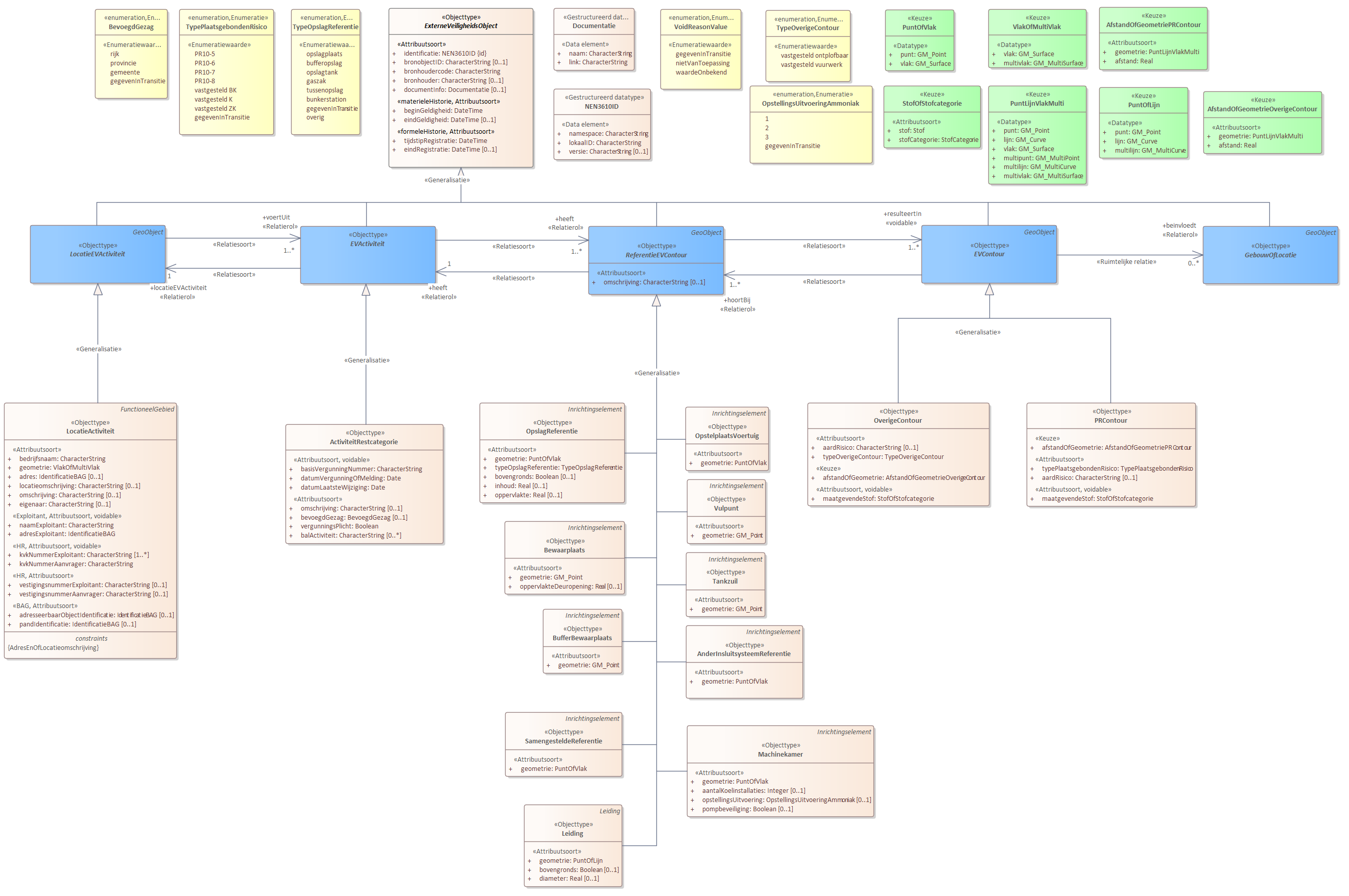 Diagram 
                        
                           ActiviteitRestcategorie is gecreëerd om activiteiten die in het RRGS zitten en niet onder een BKLActiviteit geclassificeerd worden ook naar het REV te kunnen converteren. Met het attribuut omschrijving kan de activiteit omschreven of benoemd worden.
                        
                        Een aantal referentieobjecten kunnen daarbij van belang zijn:
                        
                        
                           OpslagReferentie
                           Bewaarplaats
                           BufferBewaarplaats
                           Machinekamer
                           Leiding
                        
                        
                        
                        
                           OpstelplaatsVoertuig
                           Vulpunt
                           Tankzuil
                           AnderInsluitsysteemReferentie
                           SamengesteldeReferentie
                        
                        
                        
                        Voor de EVContour zijn de volgende typen gedefinieerd:
                        
                        
                           OverigeContour
                           PRContour
                        
                        
                     