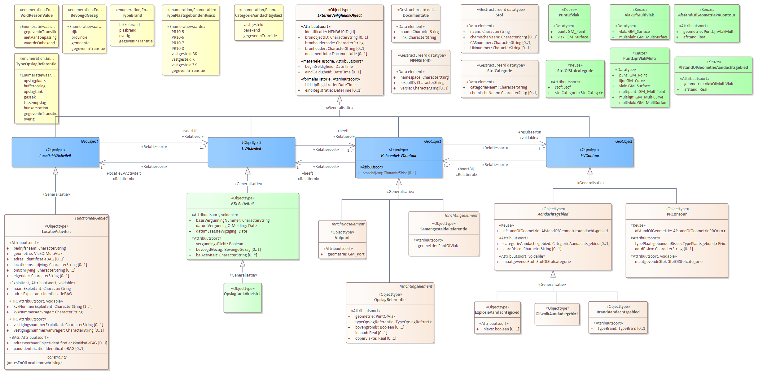 Diagram 
                        Voor de beschrijving van de EVActiviteit is er een objecttype OpslagtankVloeistof.
                        
                        Voor de ReferentieEVContour zijn van belang de locatie van:
                        
                        
                           SamengesteldeReferentie
                        
                        
                        
                        Voor de EVContour zijn de volgende typen gedefinieerd:
                        
                        
                           BrandAandachtsgebied
                           ExplosieAandachtsgebied
                           GifwolkAandachtsgebied
                           PRContour
                        
                        
                     