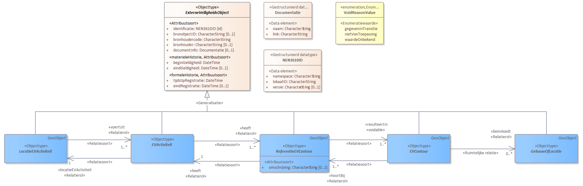 Diagram 
                        Het topmodel van IMEV bestaat uit de superklasse ExterneVeiligheidsobject samen met de objectypen die de kern van het model vormen.
                        
                        Bij het objectttype ExterneVeiligheidsobject zijn de basiseigenschappen opgenomen die voor alle onderliggende objecttypen gelden. De objecten hebben een attribuut identificatie conform NEN 3610, er is een verplichte opname van de bronhoudercode, de identificatiecode voor de verantwoordelijke instantie op het gebied van vergunningverlening en handhaving en er is optioneel een mogelijkheid om een link naar een document op te nemen.
                        
                        Daarnaast zijn er NEN 3610-attributen voor het opnemen van temporele kenmerken. De materiele historie modelleert de momenten van veranderingen van eigenschappen in de werkelijkheid: beginGeldigheid. De formele historie de momenten van verandering van waarden in de administratie: tijdstipRegistratie. Het onderscheid hierin wordt gemaakt omdat een verandering in de werkelijkheid in de regel niet gelijktijdig leidt tot een aanpassing in een registratie. Van belang is dat met de registratie hier het REV wordt bedoeld. Het is dus het REV dat de tijdstippen voor tijdstipRegistratie en (optioneel) eindRegistratie gaat invullen.
                        
                        De enumeratie VoidReasonValue bevat de waarden die ingevuld kunnen worden bij de eigenschappen waar in het model «voidable» is opgenomen. In dit diagram is dat bij de relatie 'resulteertIn' tussen ReferentieEVContour en EVContour. Voidable betekent dat de waarde leeg gelaten kan worden en dat er als reden een waarde uit de enumeratie VoidReasonValue ingevuld moet worden.
                        
                        
                           Adressen met BAGid.
                        
                        In het IMEV model zijn op verschillende plaatsen adressen opgenomen. Deze worden in de uitwisseling niet uitgeschreven maar zijn opgenomen door te verwijzen naar het BAGid van het BAG-object Nummeraanduiding.
                     
