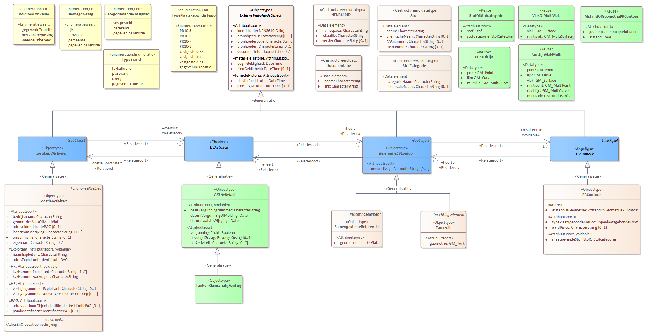 Diagram 
                        Voor de beschrijving van de EVActiviteit is er een objecttype TankenKleinschaligVaartuig.
                        
                        Voor de ReferentieEVContour zijn van belang de locatie:
                        
                        
                           Tankzuil
                           SamengesteldeReferentie
                        
                        
                        
                        Voor de EVContour zijn de volgende typen gedefinieerd:
                        
                        
                           PRContour
                        
                        
                     
