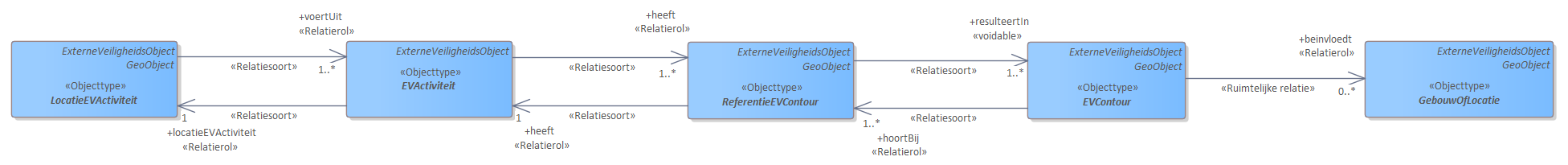 Diagram 
                        
                           De kern van IMEV bestaat uit 5 objecttypen:
                        
                        
                        
                           
                              LocatieEVActiviteit: Locatie waar de activiteit met externe veiligheidsrisico’s wordt verricht.
                           
                              EVActiviteit:  Activiteit met externe veiligheidsrisico’s.
                           
                              ReferentieEVContour:  Referentie voor de ligging van het EVContour.
                           
                              EVContour:  Contour van externe veiligheidsrisico’s vanaf het punt of vlak van de ReferentieEVContour.
                           
                              GebouwOfLocatie: Een gebouw of locatie die kan worden beïnvloed door de aanwezigheid van een EVcontour.
                        
                        
                        
                        Deze 5 objecttypen hebben een relatie tot elkaar die de basis vormt voor alle onderdelen van het IMEV informatiemodel.
                        
                        Het model kan op de volgende manier worden gelezen:  
                        Op een LocatieEVActiviteit wordt een EVActiviteit uitgevoerd. Elk type EVActiviteit heeft specifieke referentiegegevens opgenomen in een ReferentieEVContour. Op basis van deze referentiegegevens kan de EVontour van het plaatsgebonden risico of het aandachtsgebied worden bepaald. De EVContour kan gebruikt worden om (toegelaten) kwetsbare locaties en gebouwen te bepalen die binnen de EVContour vallen.
                        De relaties tussen de objecttypen zijn over het algemeen meervoudig. Bijvoorbeeld op 1 LocatieEVActiviteit kunnen 1 of meerdere (1..*) EVActiviteiten worden uitgevoerd. 1 EVActiviteit heeft vervolgens 1 of meerdere ReferentieEVContouren enz.
                        
                        De rationale achter dit model is de volgende:  
                        De structuur van het model wordt bepaald door de in het Besluit kwaliteit leefomgeving (Bkl) opgenomen activiteiten met externe veiligheidsrisico’s. Zie bijvoorbeeld in het Bkl, bijlage VII. Dit is een uitgebreide lijst en voorbeelden daarvan zijn: tanken van LPG,  opslaan van gevaarlijke stoffen, vervoer gevaarlijke stoffen, windturbines. Deze activiteiten vallen in het model onder het objecttype EVActiviteit. Elke type activiteit heeft specifieke eigenschappen en is als specialisatie van EVActiviteit opgenomen. In de uitwerking van het model is elke specialisatie van EVActiviteit als een apart diagram opgenomen.
                        
                        Een EVActiviteit wordt uitgevoerd op een locatie. Of andersom, op een locatie wordt een EVActiviteit uitgevoerd. Bijvoorbeeld een tankstation bevindt zich op een locatie, of een bedrijf voor opslag van gas bevindt zich op een locatie, of een locatie heeft een transportleiding voor aardgas. Deze objecten en hun eigenschappen vallen onder het objecttype LocatieActiviteit. Het is de locatie waar een activiteit met een gerelateerd extern risico wordt verricht of uitgevoerd. In het model is er de relatie tussen LocatieActiviteit en EVActiviteit. Dus een locatie is gerelateerd aan een type EVActiviteit. Via het kenmerk 'voertUit' wordt deze relatie benoemd. Een locatieEVActiviteit voert een EVActiviteit uit.
                        
                        OPMERKING: Het kan voorkomen dat er binnen een locatie meerdere EVActiviteiten worden uitgevoerd. Er zijn dan vanuit 1 locatie meerdere verwijzingen naar verschillende EVActiviteiten. Het kan ook zijn dat er binnen 1 locatie binnen 1 EVActiviteit meerdere specifieke voorkomens van die EVActiviteit nodig zijn. Bijvoorbeeld als er verschillende typen blusinstallaties zijn gespecificeerd. Ook in dat geval is er een koppeling met meerdere voorkomens van EVActiviteit.
                        
                        Het Bkl benoemt de EVActiviteiten waarbij een extern risico van toepassing is. Bij elk van die activiteiten zijn er in het Bkl specifieke referentiegegevens benoemd die van toepassing zijn om een contour voor een extern veiligheidsrisico te bepalen. Deze referentiegegevens ingevuld voor een specifieke LocatieEVActiviteit zijn opgenomen in het objecttype ReferentieEVContour. Deze referentiegegevens omvatten onder andere de benoeming en locatie van de bij de activiteit behorende onderdelen die bepalend zijn voor de exacte locatie waarvandaan de externe veiligheidscontour kan worden bepaald. Voorbeelden van deze bepalende onderdelen zijn installatie, aftappunt, vulpunt, leiding, opstelplaats. Van deze onderdelen wordt de locatie opgenomen. Via het kenmerk ‘heeft’ wordt een ReferentieEVContour gekoppeld aan een EVactiviteit. Een EVactiviteit ‘heeft’ daarmee een ReferentieEVContour.
                        
                        De contour van het gebied waaraan een extern veiligheidsrisico is gerelateerd is wordt gerepresenteerd door het objecttype EVContour. De contour wordt berekend of vastgesteld op basis van de informatie van een object ReferentieEVContour en de gegevens van de bijbehorende EVactiviteit. De EVContouren zijn onderverdeeld in een aantal typen. Voorbeelden daarvan zijn aandachtsgebied en risicocontour (ofwel plaatsgebonden risico). Via het kenmerk ‘resulteertIn’ wordt een ReferentieEVContour gekoppeld aan een EVContour. Een ReferentieEVContour resulteert in een EVContour.
                        
                        Op basis van de locatie van EVContouren kunnen specifieke gebouwen of locaties geïdentificeerd worden met een bepaalde kwetsbaarheid die zich binnen de EVContour bevinden. Denk aan scholen, ziekenhuizen of algemeen locaties met veel mensen. Het objecttype GebouwOfLocatie representeert deze groep objecten. De relatie tussen een EVContour en de gebouwen of locaties met een kwetsbaarheidsindicatie wordt gelegd op basis van geometrie van de EVContour en de gebouwen of locaties.
                        
                        Het bovenstaande verhaal en informatiemodel kan in een zin op de volgende manier worden gelezen: Een LocatieEVActiviteit voert een EVActiviteit uit; een EVActiviteit heeft een ReferentieEVContour die resulteert in een EVContour; de EVContour beinvloedt gebouwen of locaties met een kwetsbaarheidsindicatie.
                        
                     