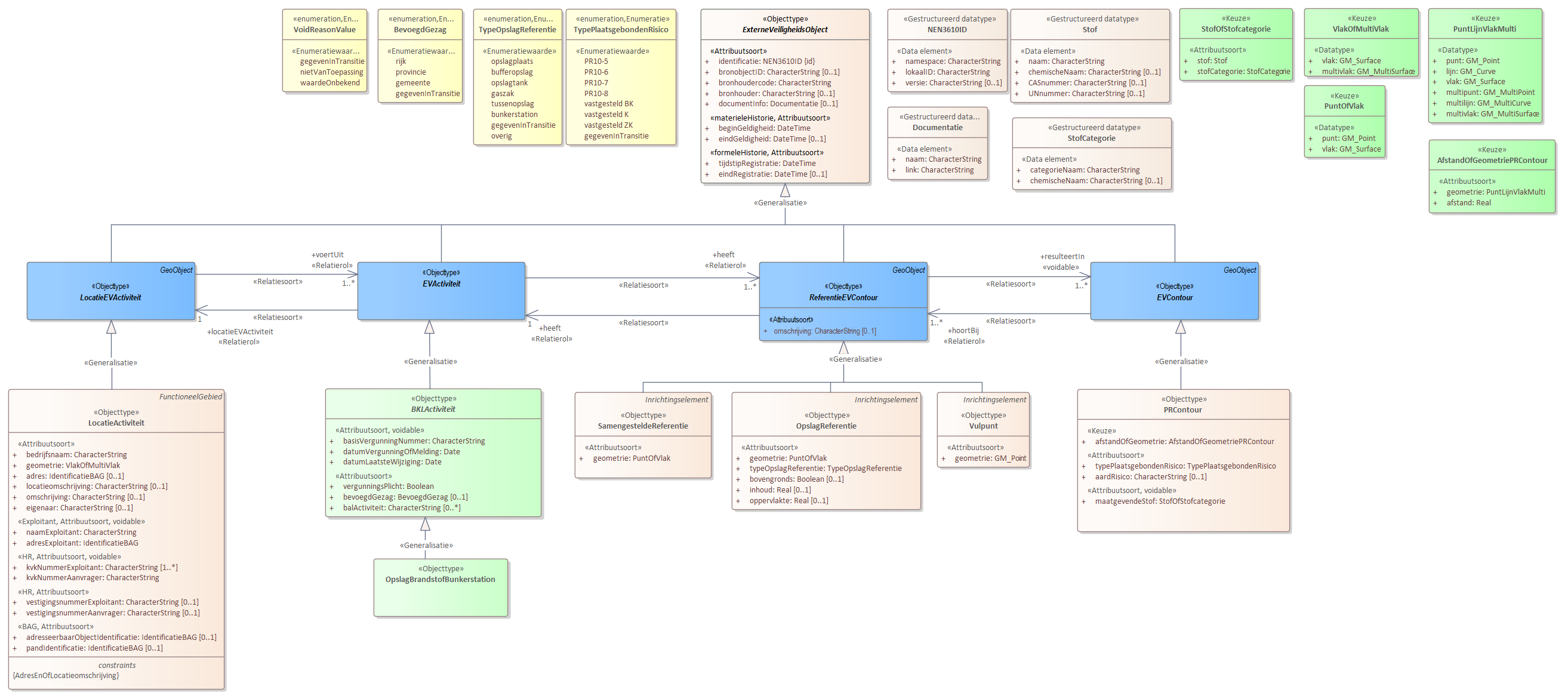 Diagram 
                        Voor de beschrijving van de EVActiviteit is er een objecttype OpslagBrandstofBunkerstation.
                        
                        Voor de ReferentieEVContour zijn van belang de locatie:
                        
                        
                           Vulpunt
                           OpslagReferentie
                           SamengesteldeReferentie
                        
                        
                        
                        Voor de EVContour zijn de volgende typen gedefinieerd:
                        
                        
                           PRContour
                        
                        
                     